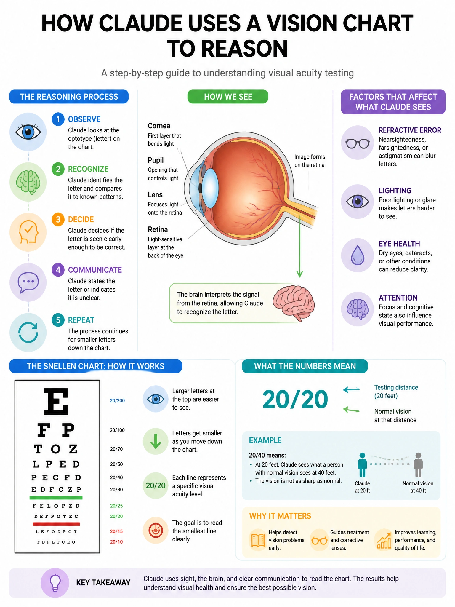 Educational infographic 1024x768 Claude vision chart reasoning. CCAO-F q214.