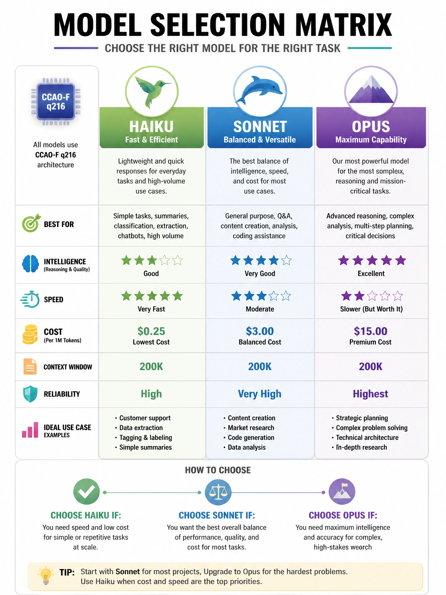 Educational infographic 1024x768 model selection matrix Haiku Sonnet Opus. CCAO-F q216.