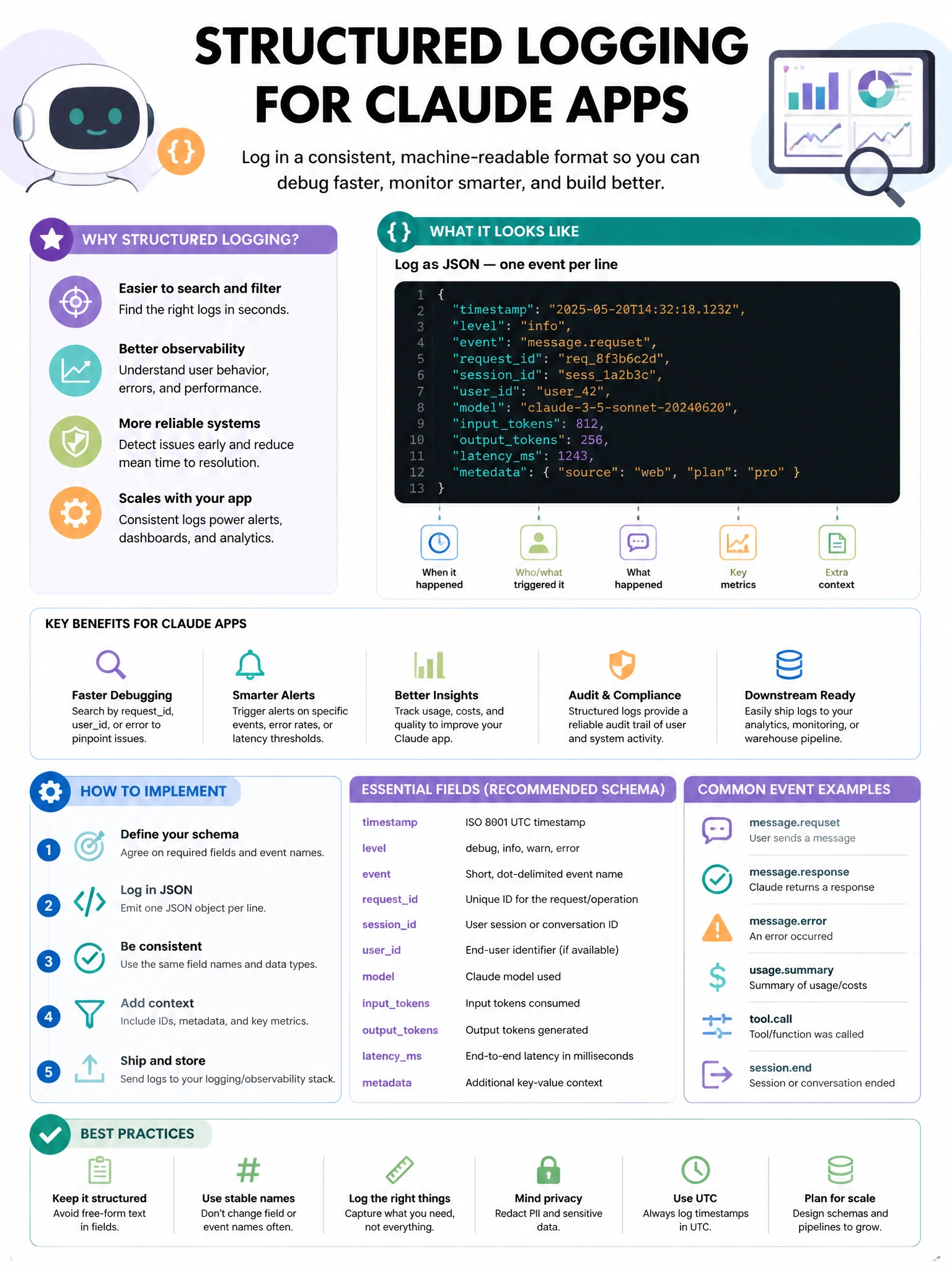 Educational infographic 1024x768 structured logging Claude apps. CCAO-F q217.