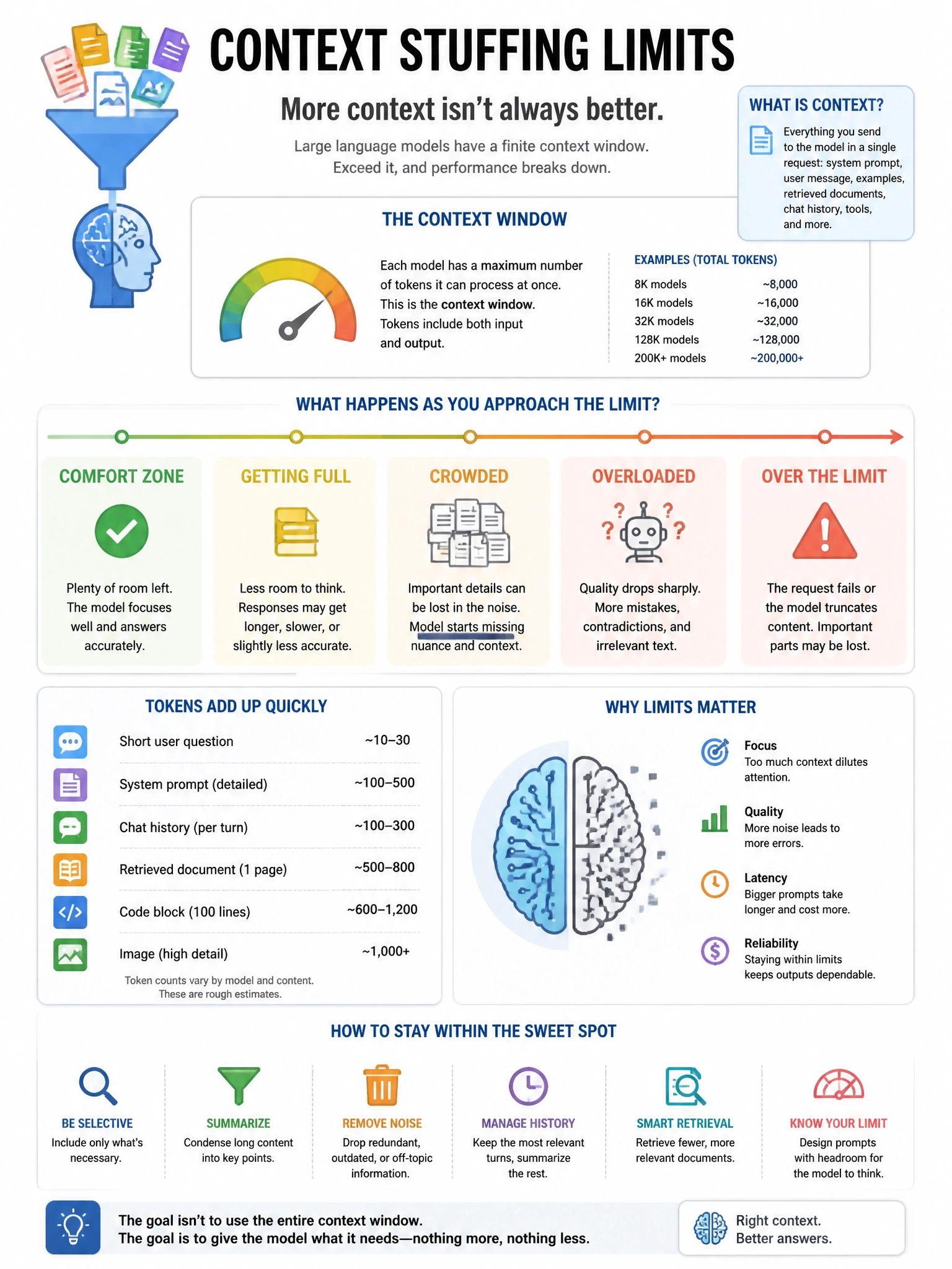 Educational infographic 1024x768 context stuffing limits. CCAO-F q219.