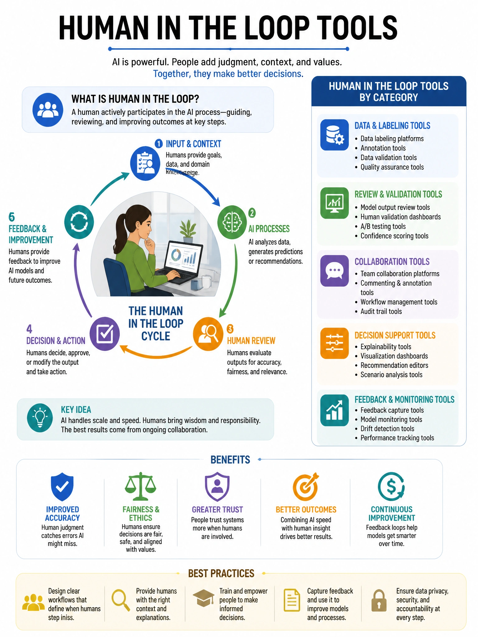 Educational infographic 1024x768 human in the loop tools. CCAO-F q222.