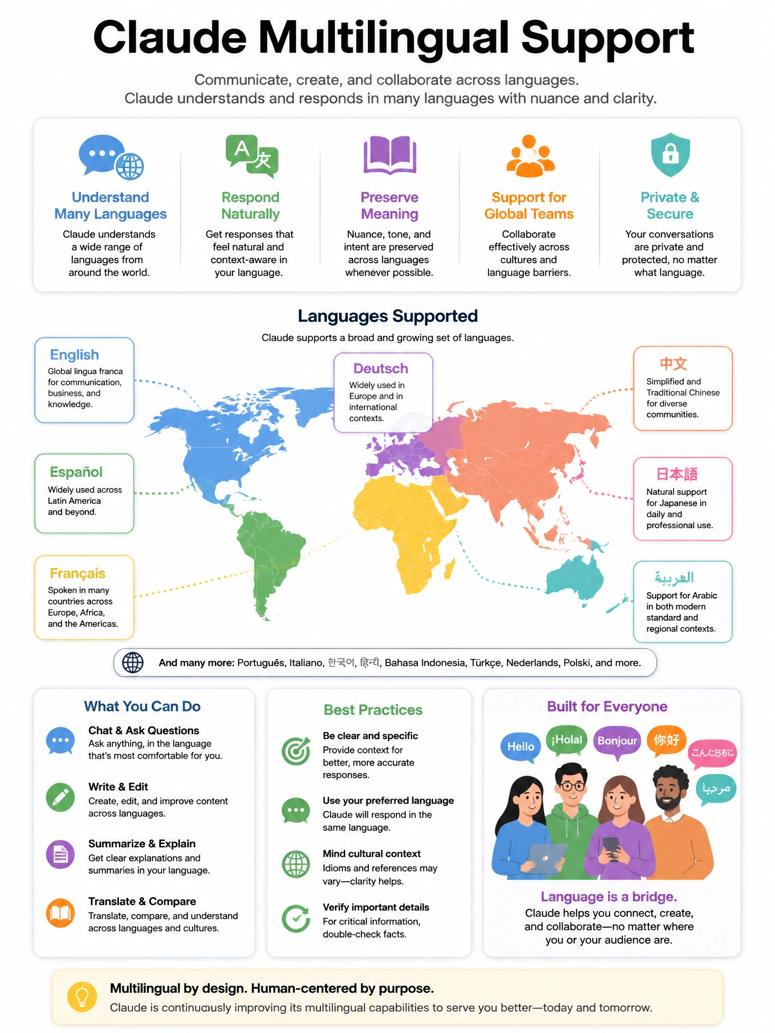 Educational infographic 1024x768 Claude multilingual support. CCAO-F q223.