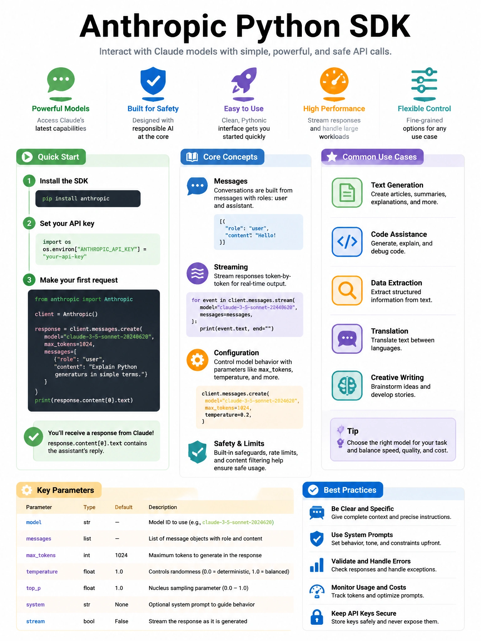 Educational infographic 1024x768 Anthropic Python SDK. CCAO-F q224.