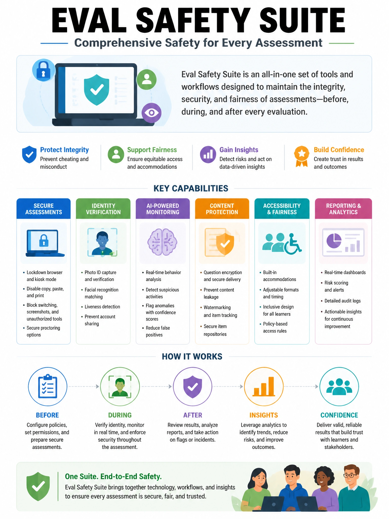 Educational infographic 1024x768 eval safety suite. CCAO-F q225.