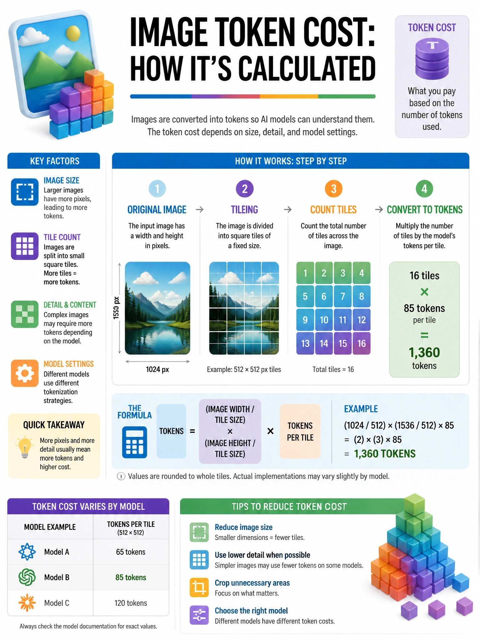 Educational infographic 1024x768 image token cost. CCAO-F q226.