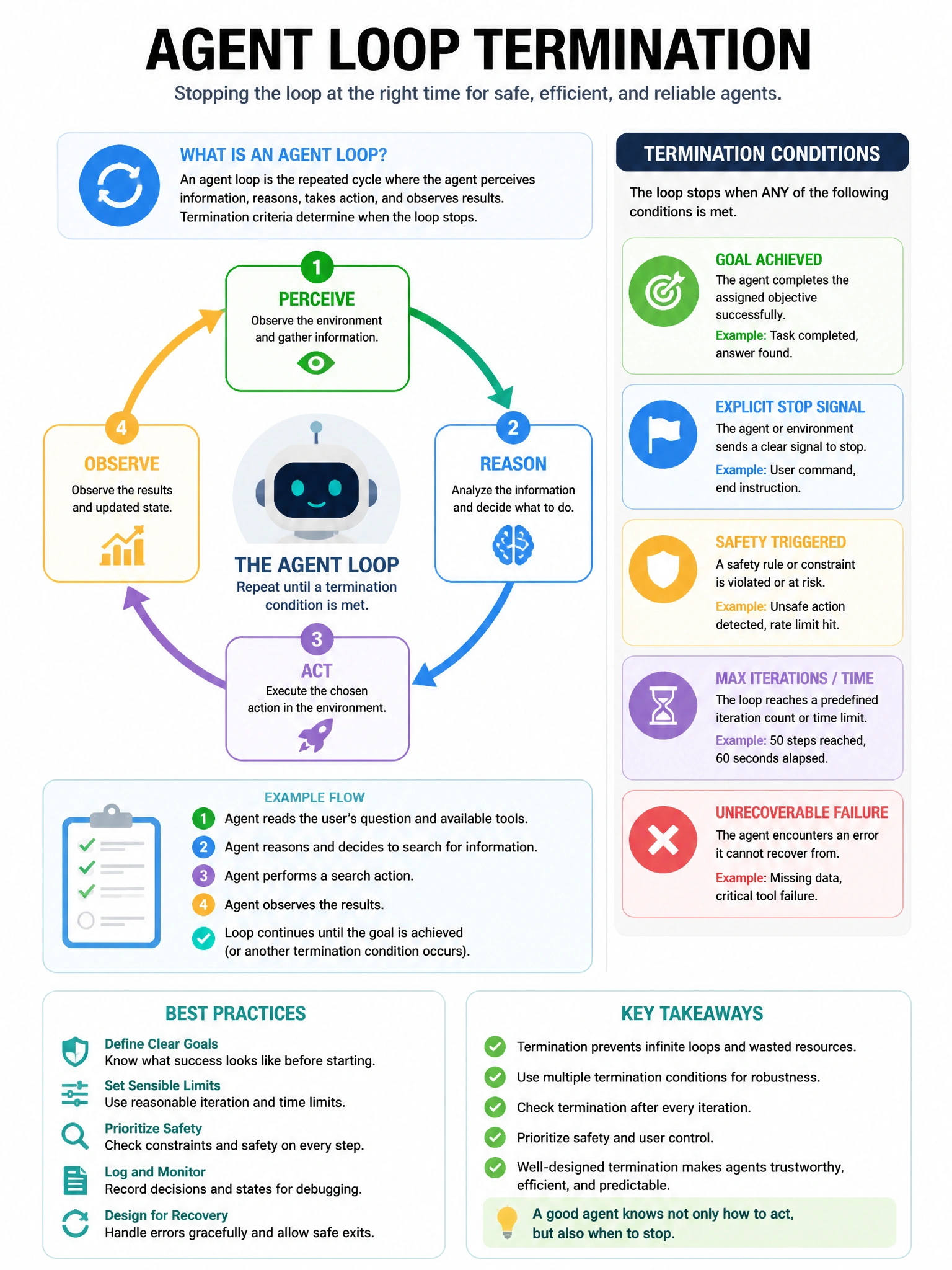 Educational infographic 1024x768 agent loop termination. CCAO-F q228.
