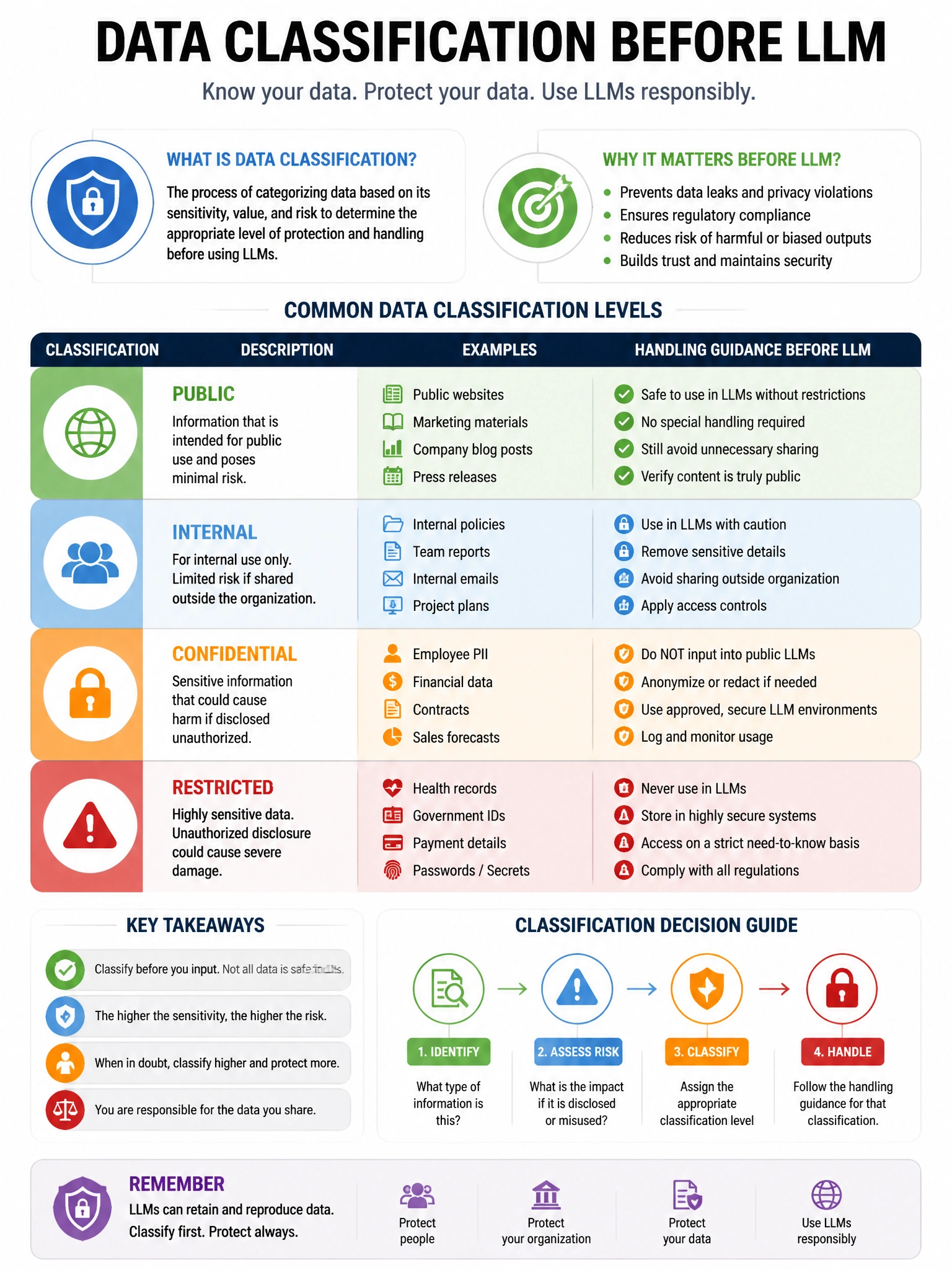Educational infographic 1024x768 data classification before LLM. CCAO-F q229.