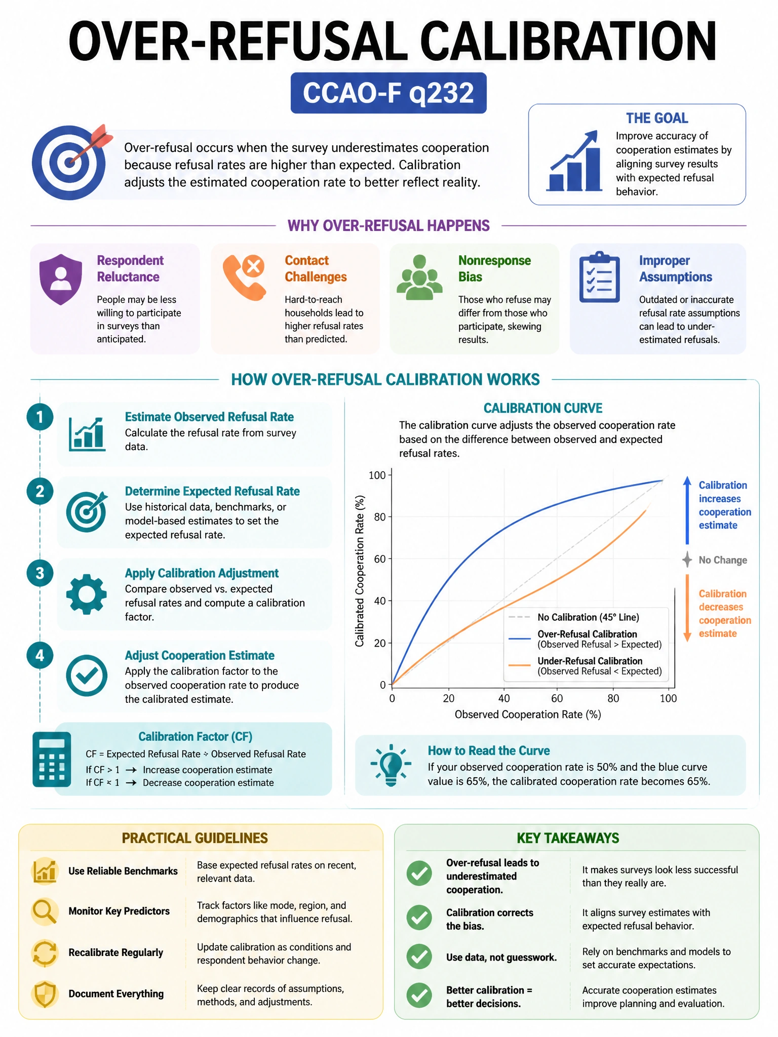 Educational infographic 1024x768 over-refusal calibration. CCAO-F q232.