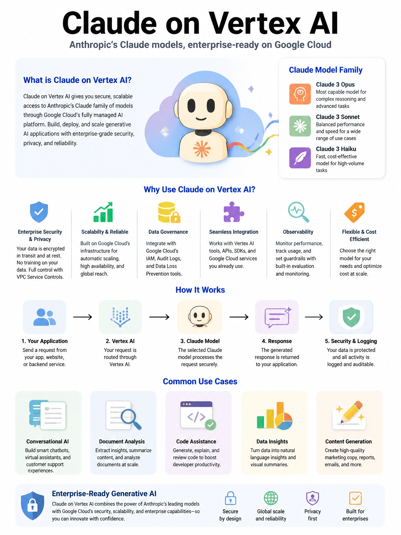 Educational infographic 1024x768 Claude on Vertex AI. CCAO-F q233.