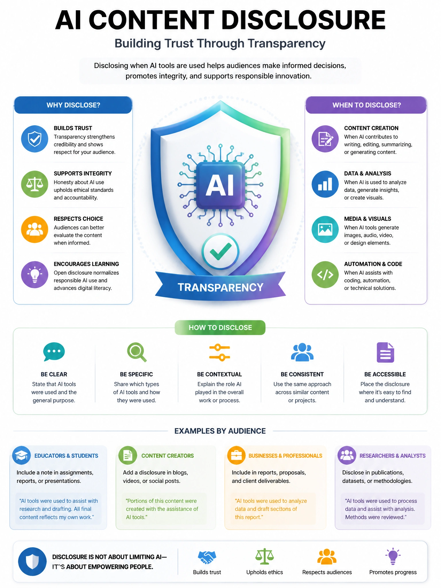 Educational infographic 1024x768 AI content disclosure. CCAO-F q237.