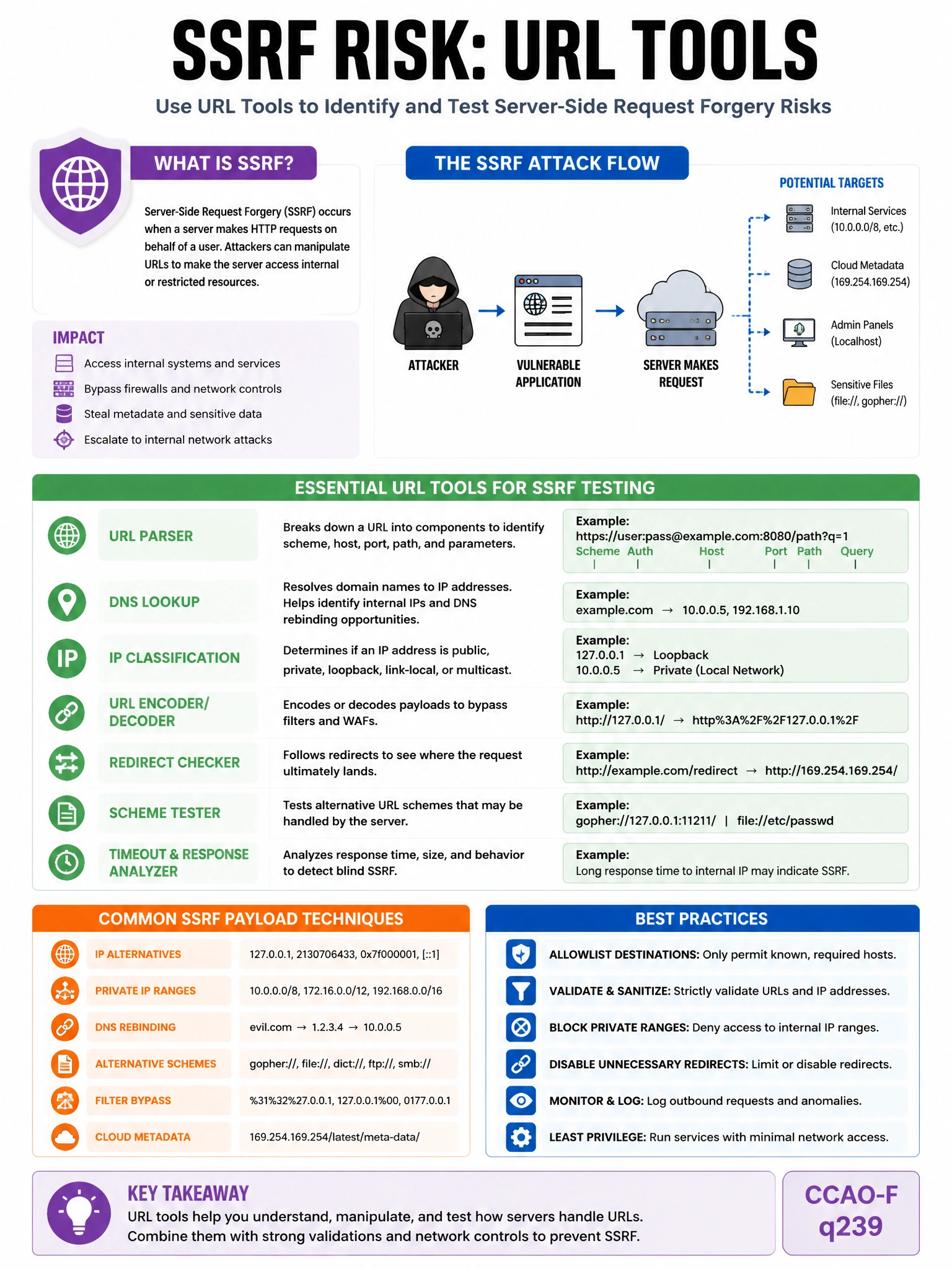 Educational infographic 1024x768 SSRF risk URL tools. CCAO-F q239.