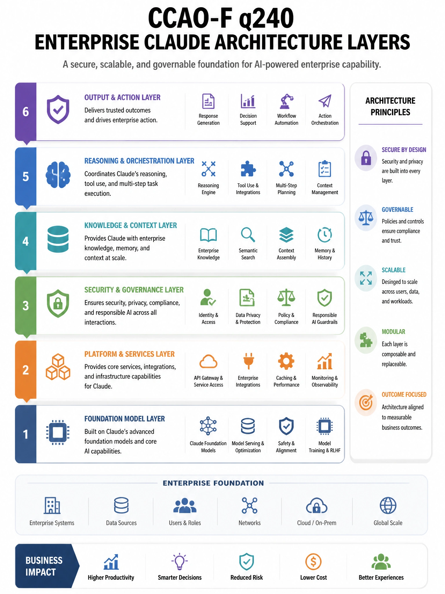 Educational infographic 1024x768 enterprise Claude architecture layers. CCAO-F q240.