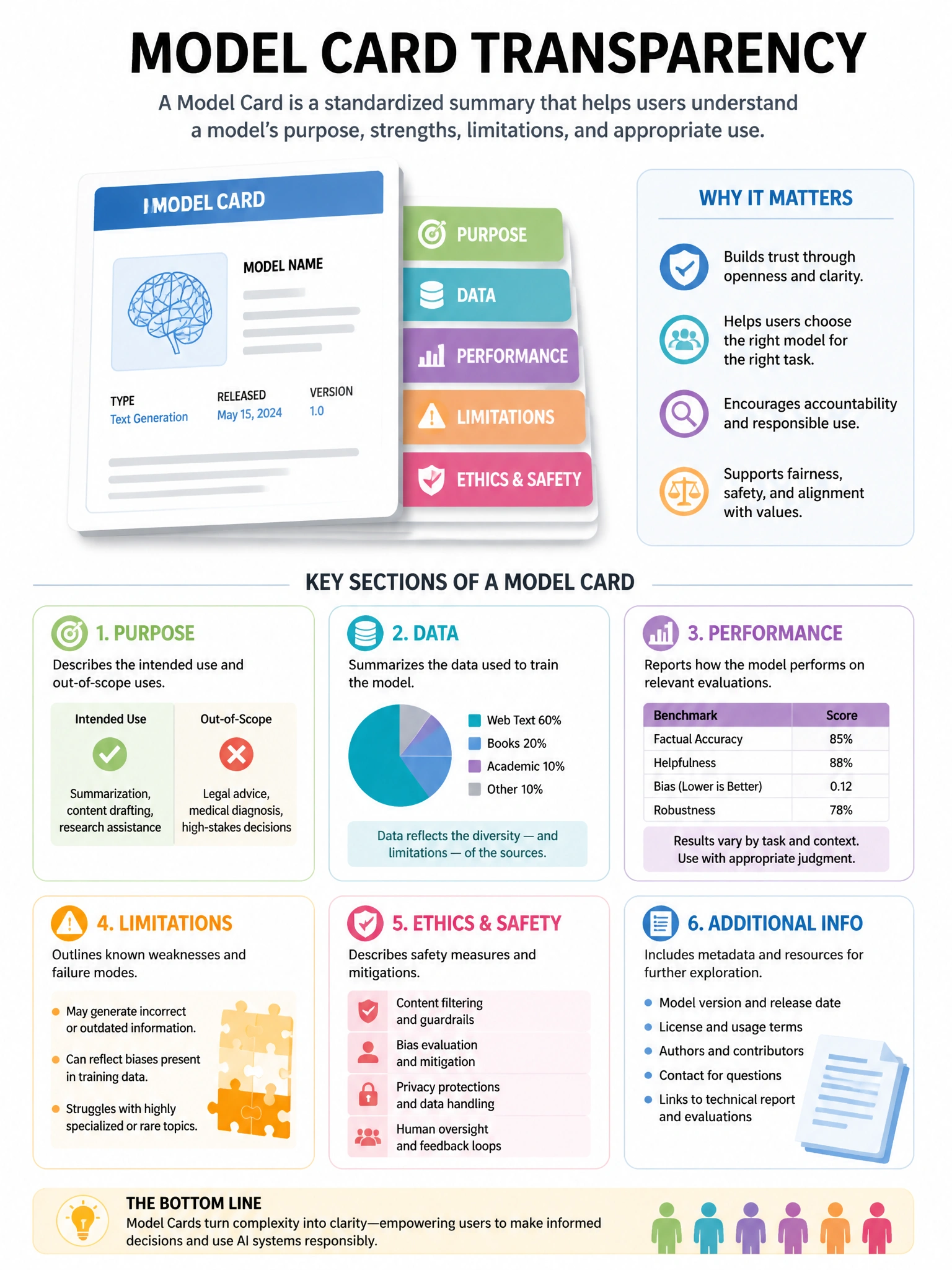 Educational infographic 1024x768 model card transparency. CCAO-F q247.