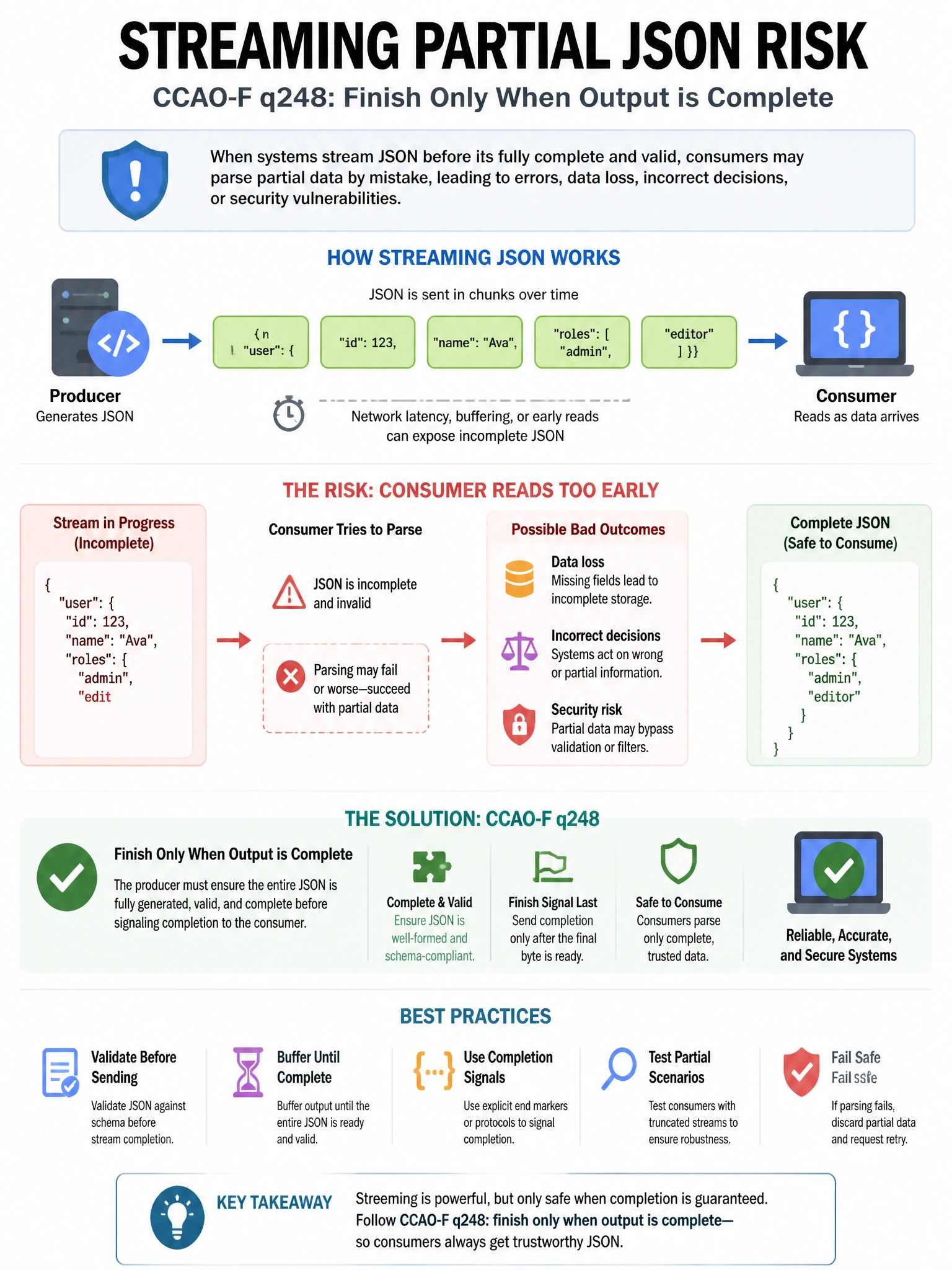 Educational infographic 1024x768 streaming partial JSON risk. CCAO-F q248.
