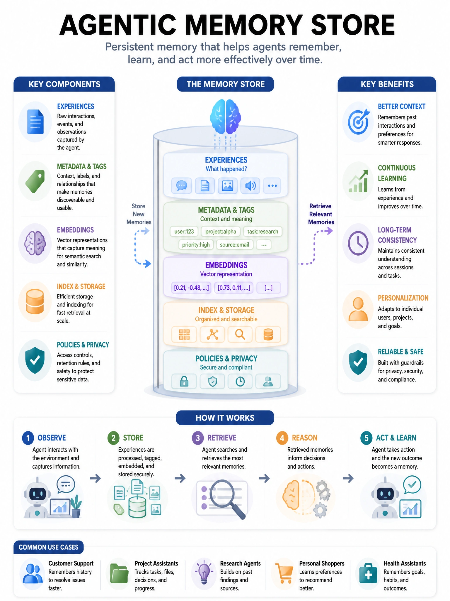 Educational infographic 1024x768 agentic memory store. CCAO-F q249.