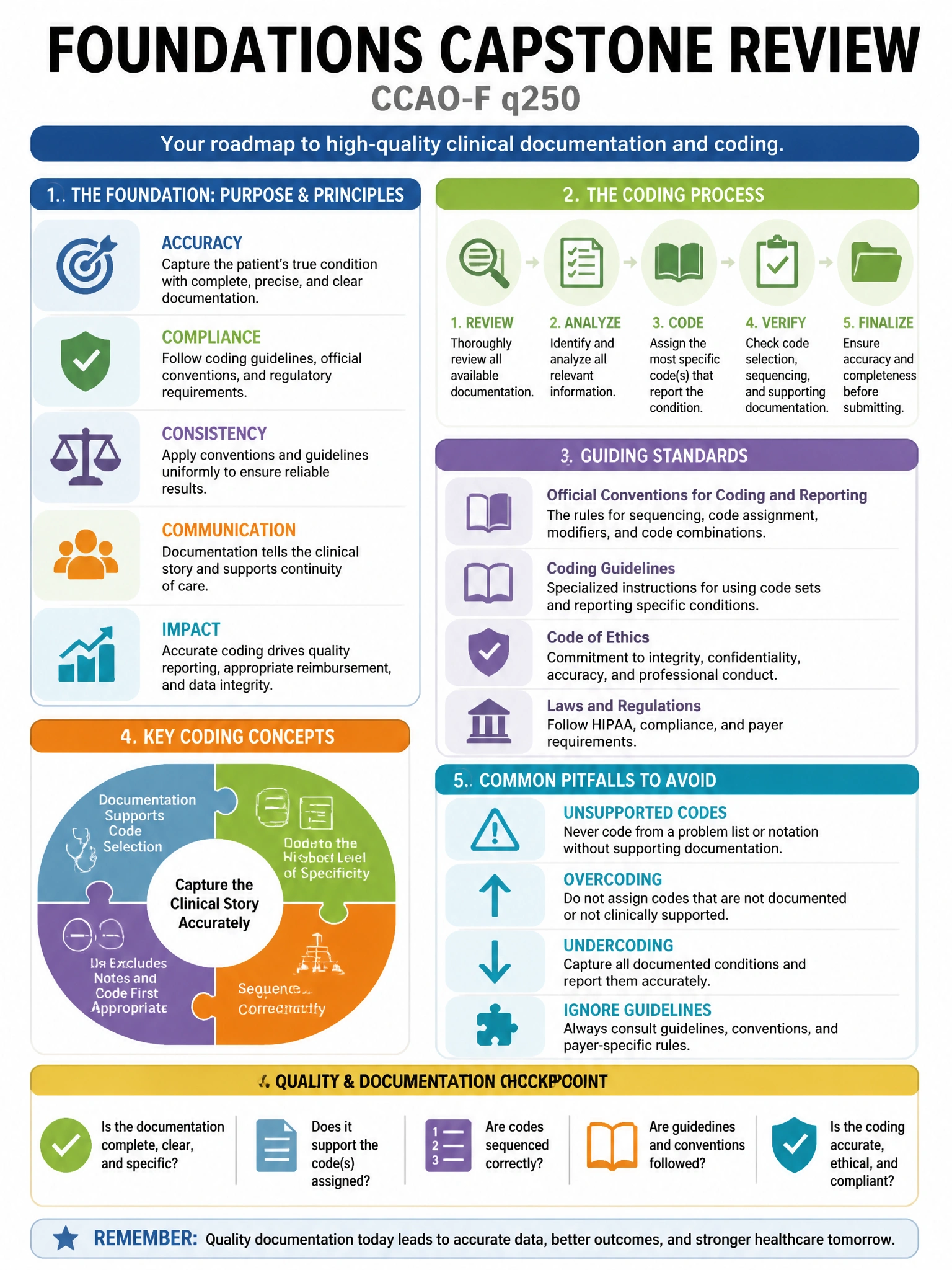 Educational infographic 1024x768 foundations capstone review. CCAO-F q250.
