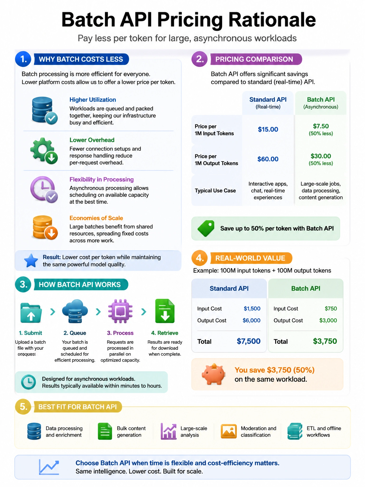 Educational infographic 1024x768 Batch API pricing rationale. CCAO-F q251.