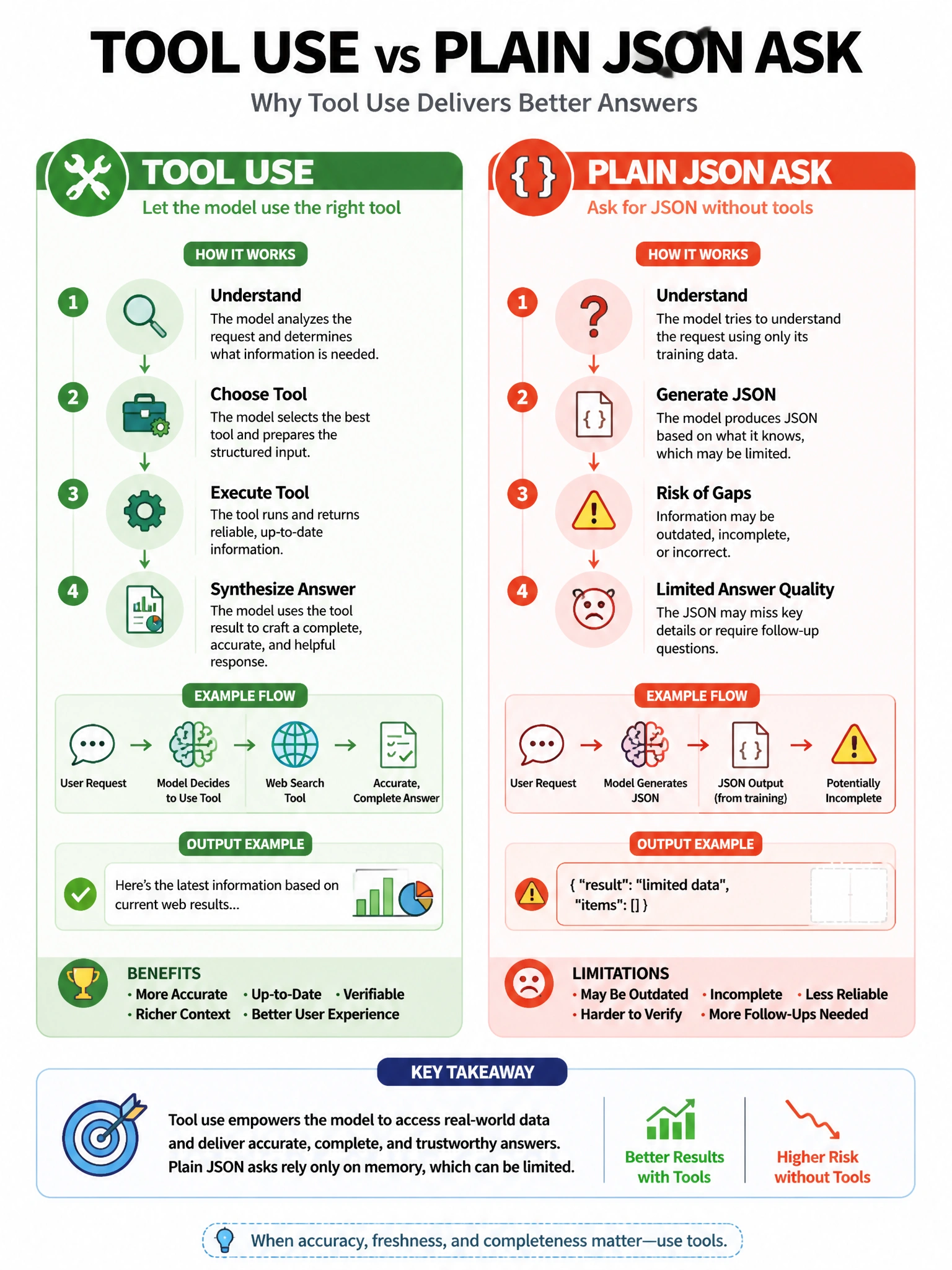 Educational infographic 1024x768 tool use vs plain JSON ask. CCAO-F q252.