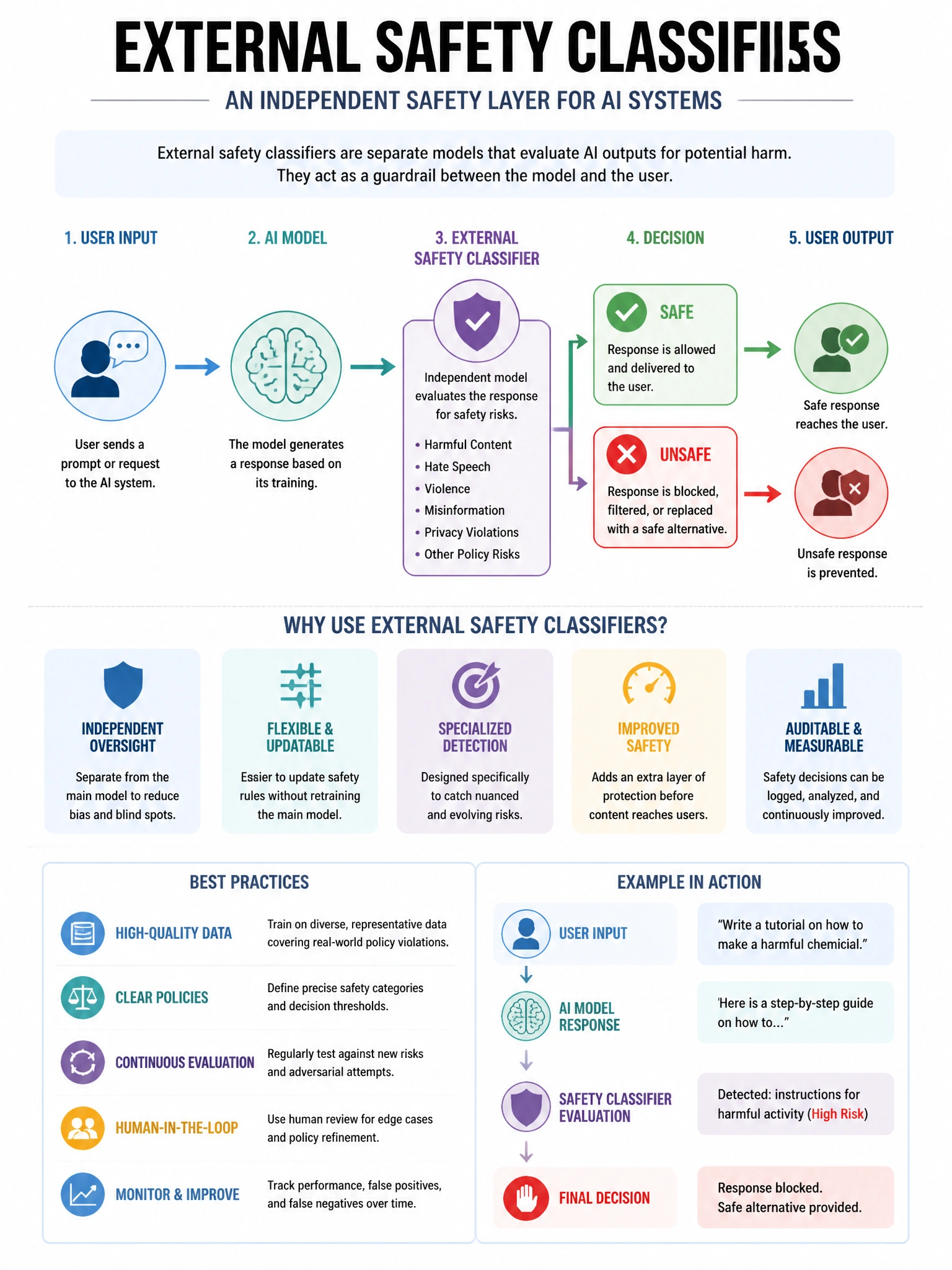 Educational infographic 1024x768 external safety classifiers. CCAO-F q257.
