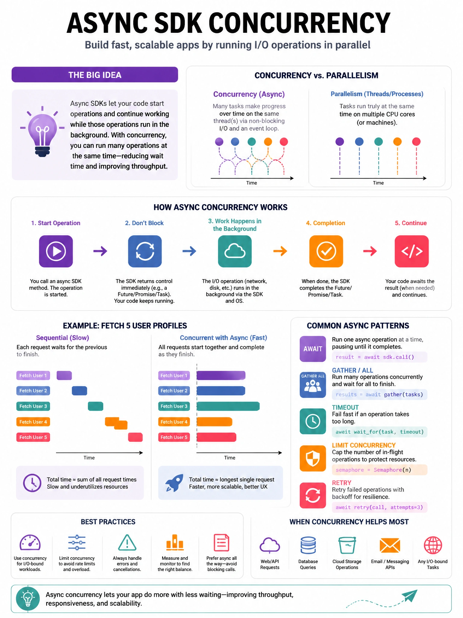 Educational infographic 1024x768 async SDK concurrency. CCAO-F q259.