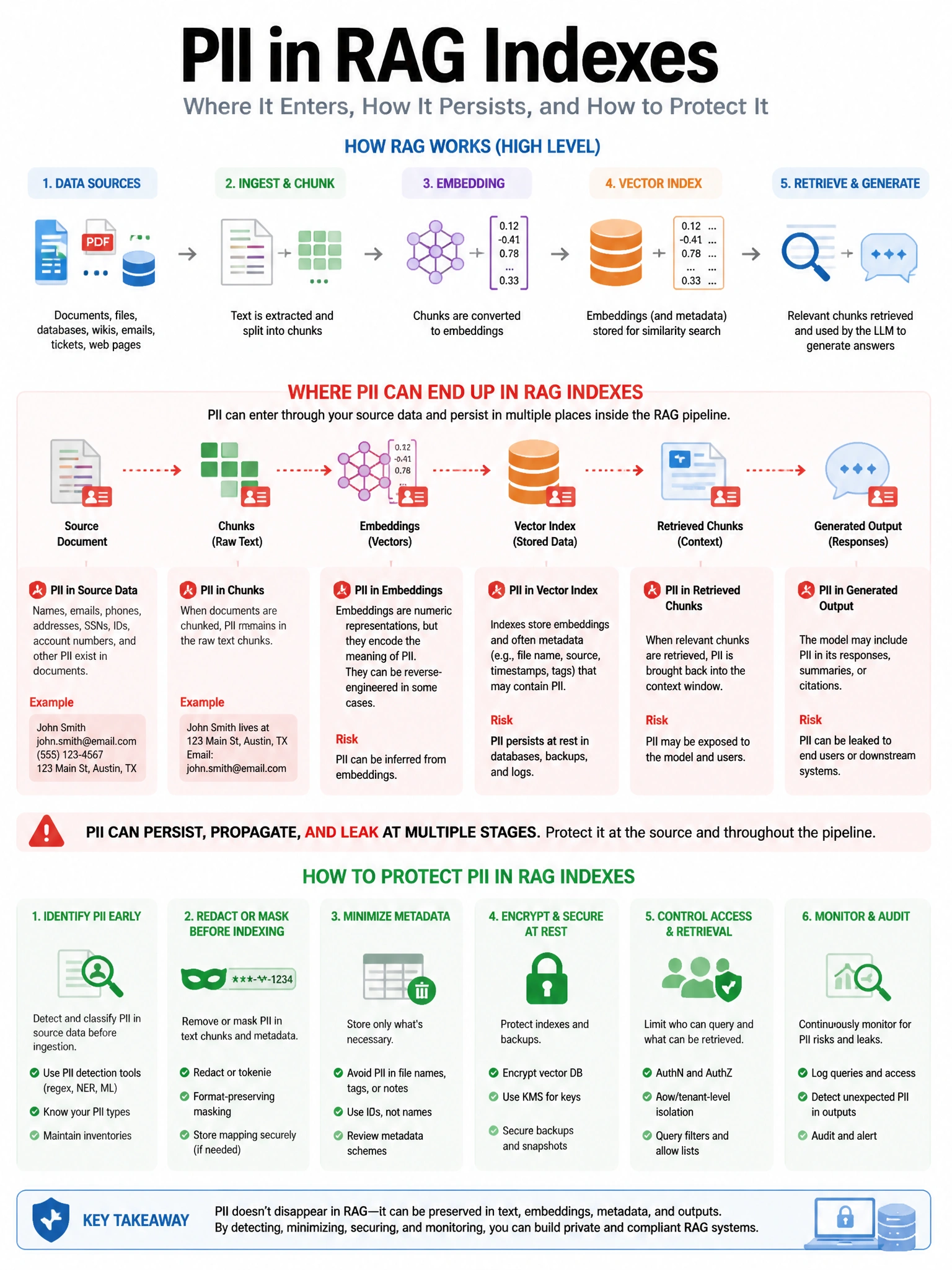Educational infographic 1024x768 PII in RAG indexes. CCAO-F q260.