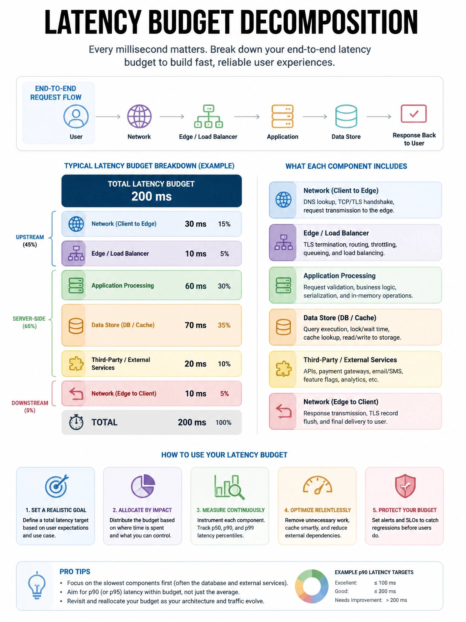 Educational infographic 1024x768 latency budget decomposition. CCAO-F q267.