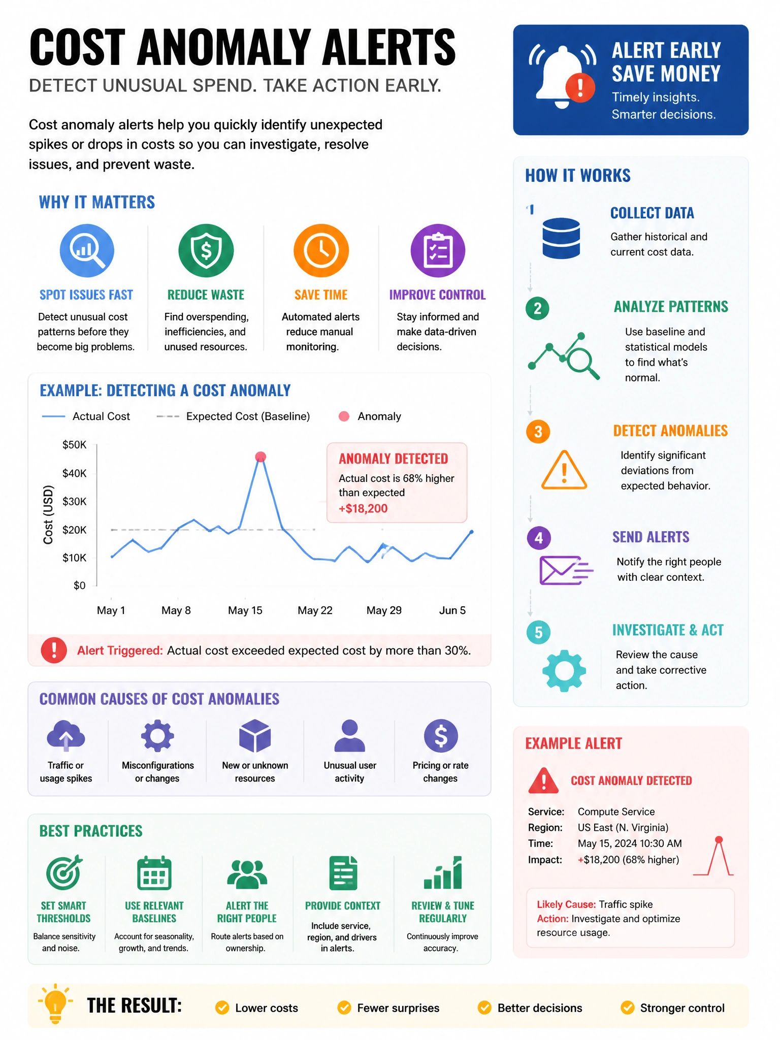 Educational infographic 1024x768 cost anomaly alerts. CCAO-F q270.