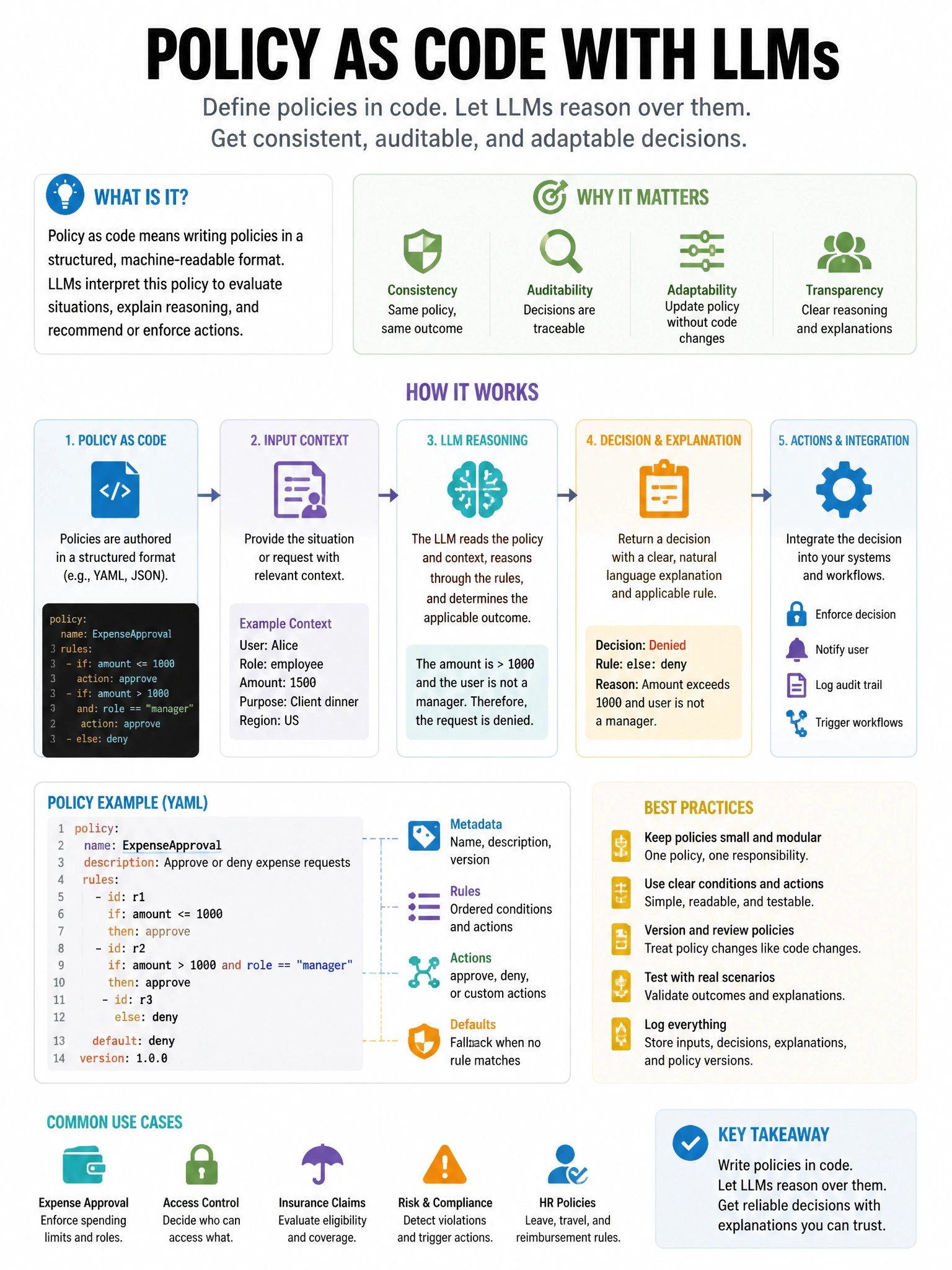 Educational infographic 1024x768 policy as code LLM. CCAO-F q273.