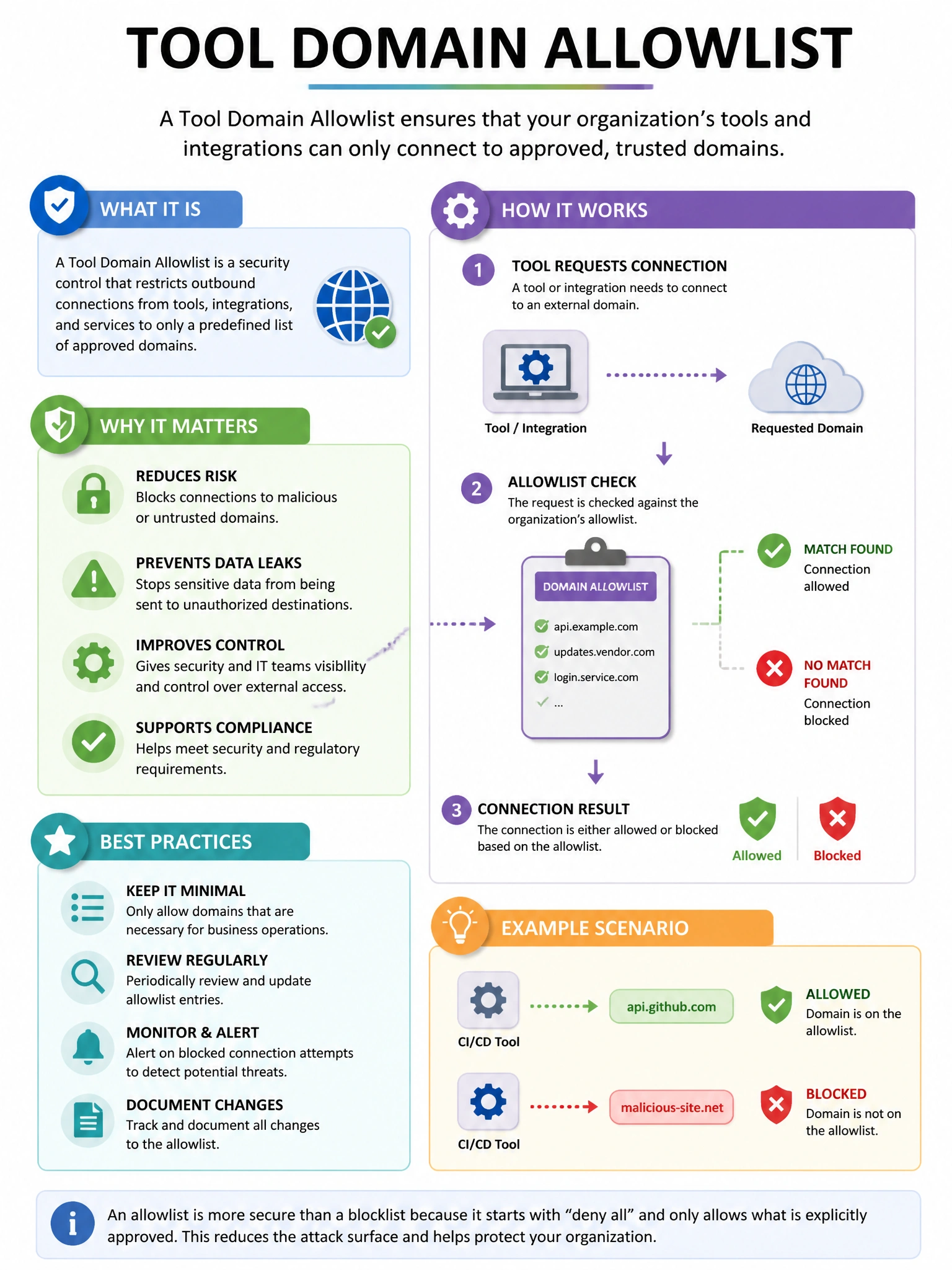 Educational infographic 1024x768 tool domain allowlist. CCAO-F q277.