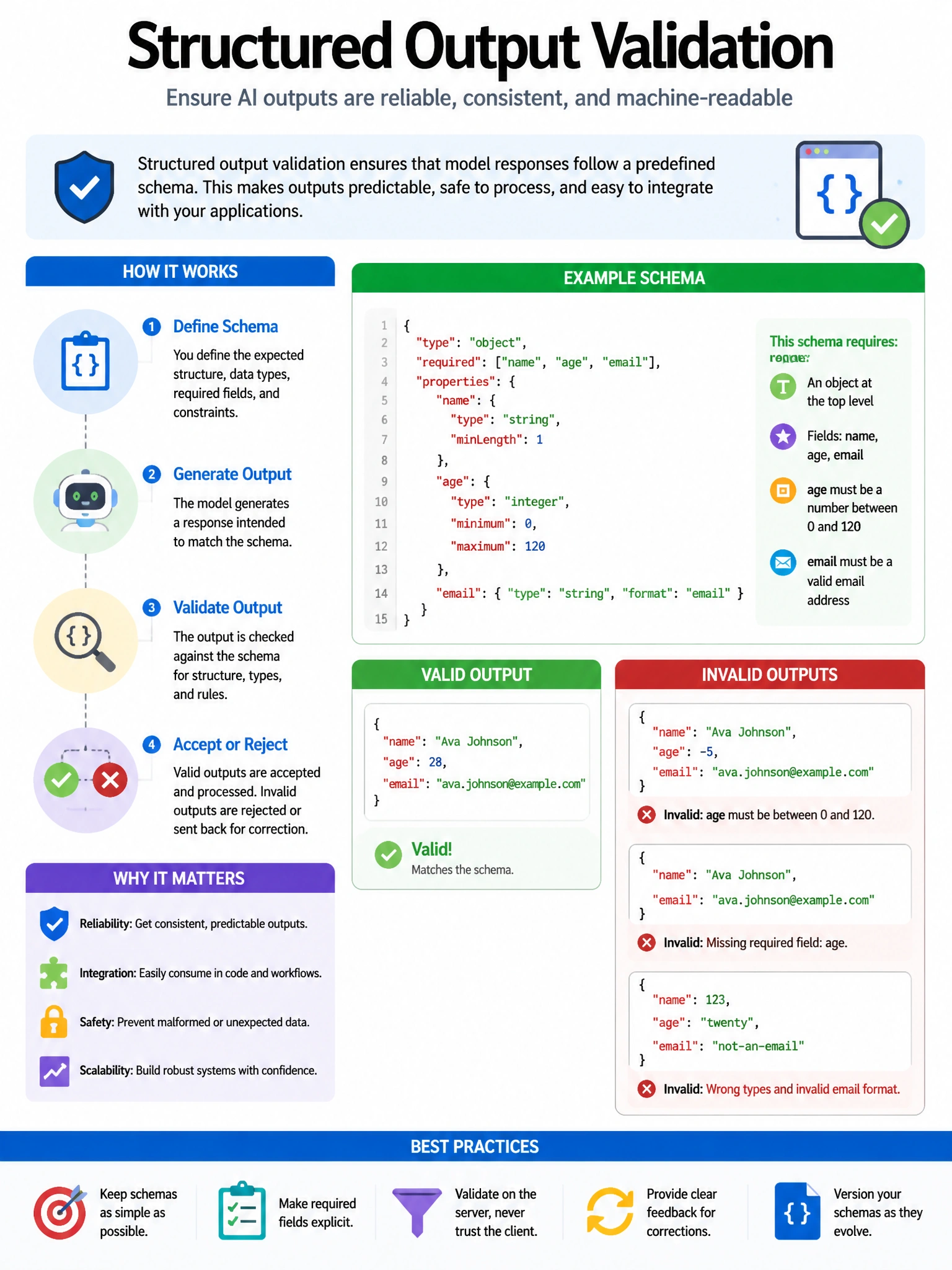 Educational infographic 1024x768 structured output validation. CCAO-F q280.