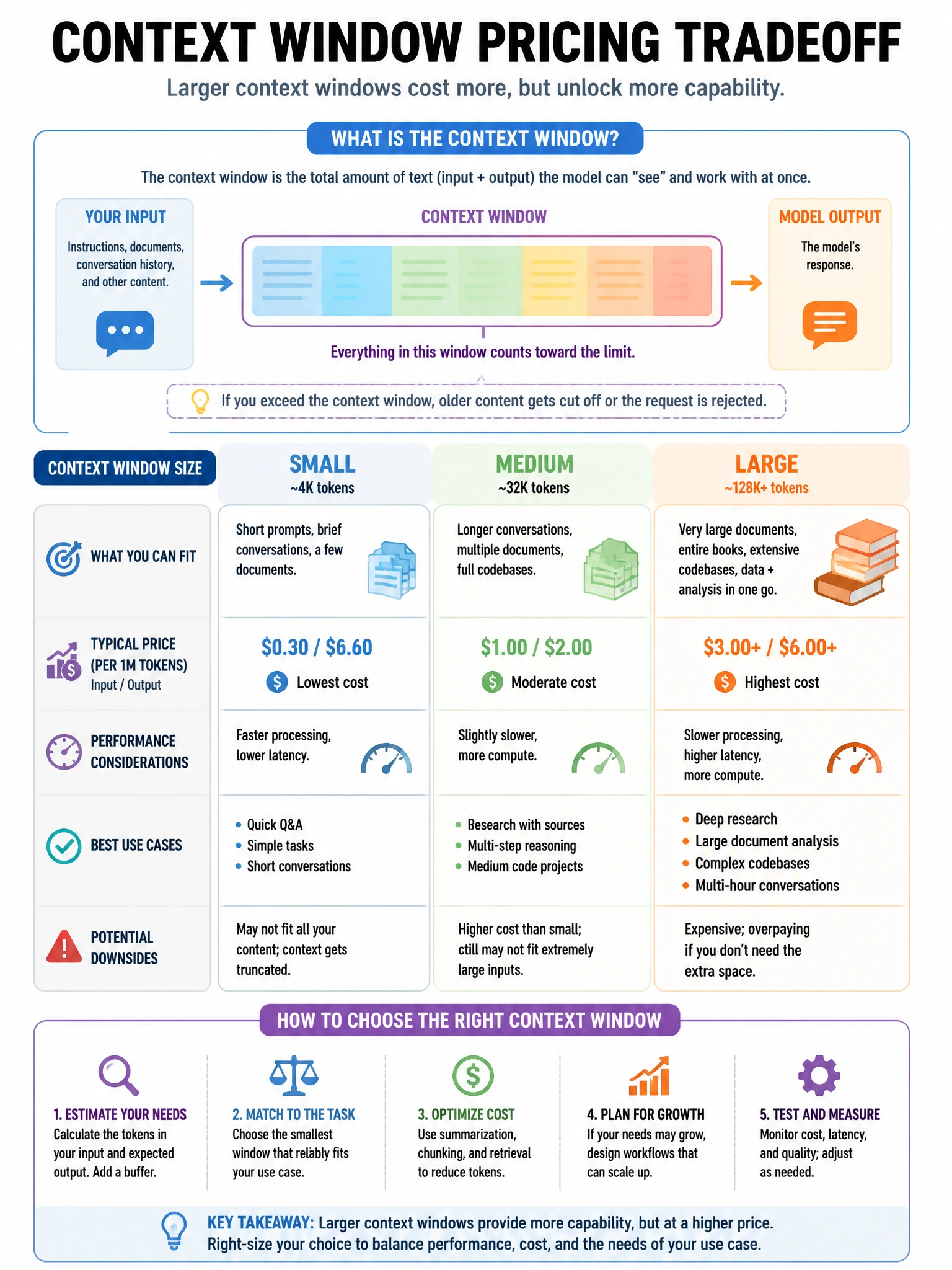 Educational infographic 1024x768 context window pricing tradeoff. CCAO-F q283.