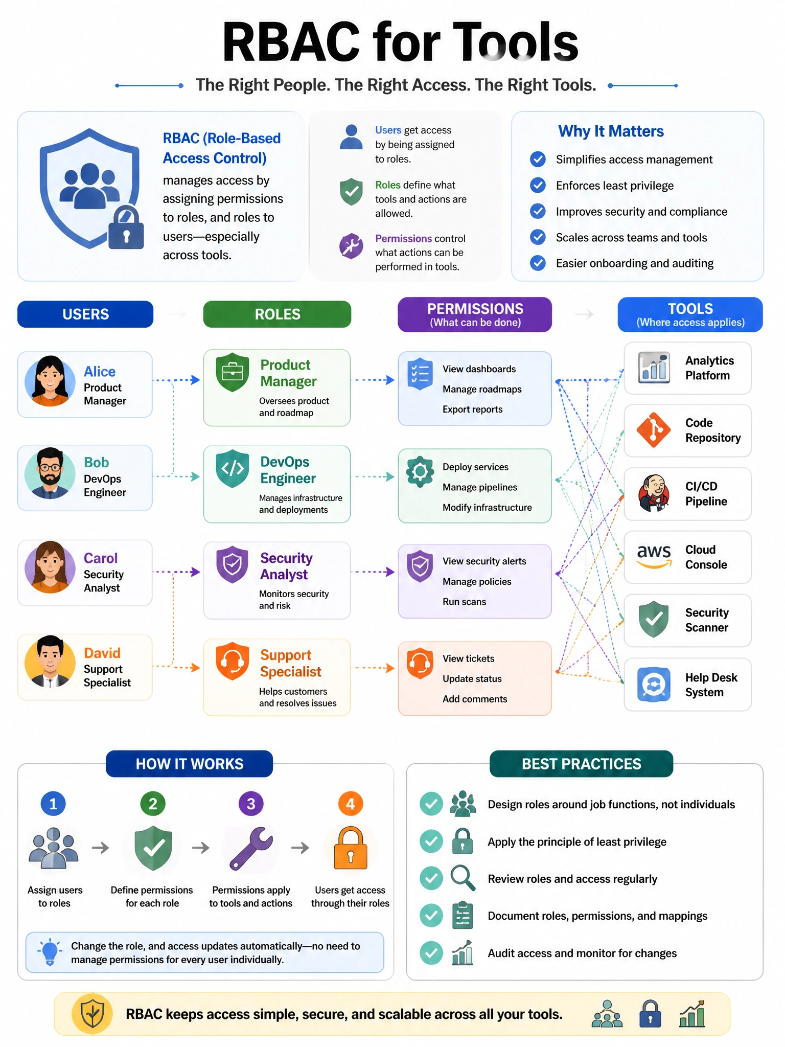 Educational infographic 1024x768 RBAC for tools. CCAO-F q284.