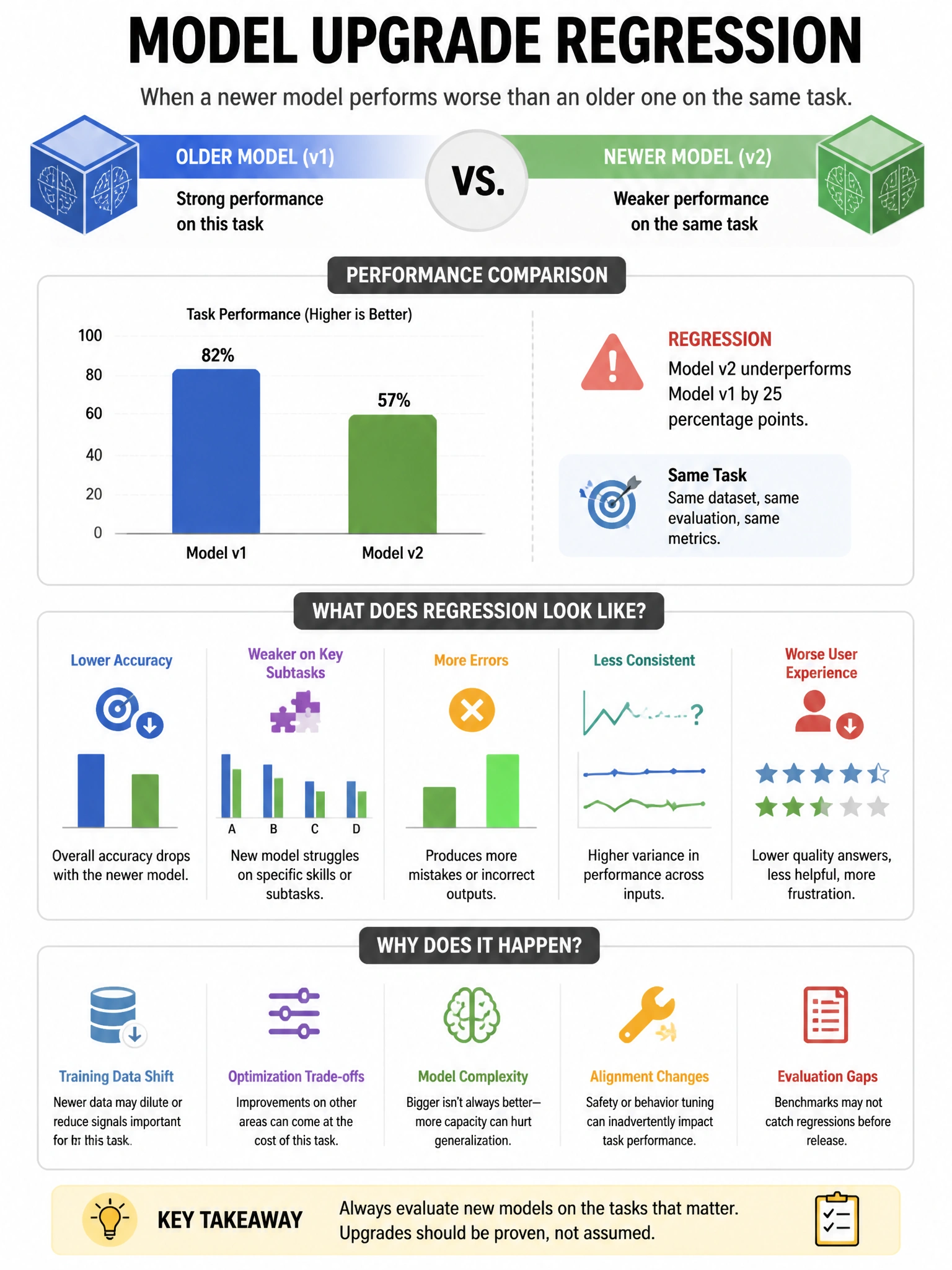 Educational infographic 1024x768 model upgrade regression. CCAO-F q285.