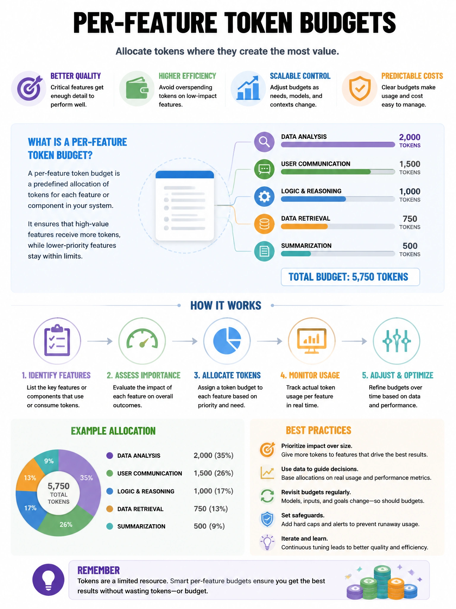 Educational infographic 1024x768 per-feature token budgets. CCAO-F q289.