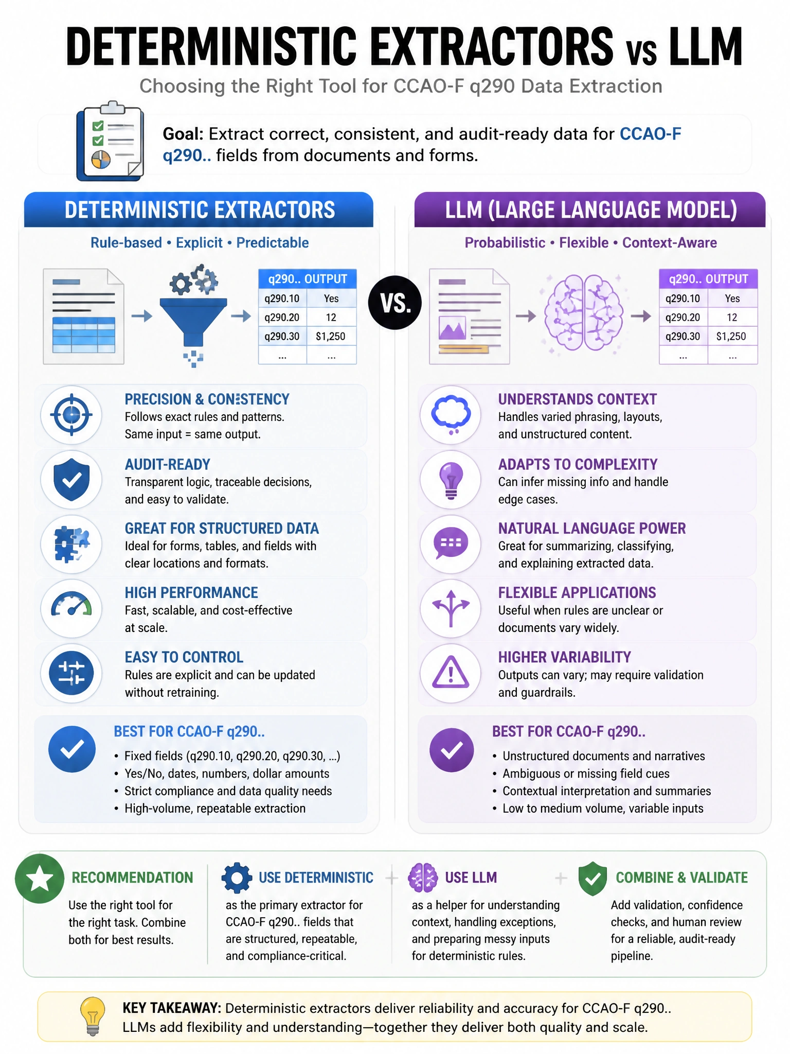 Educational infographic 1024x768 deterministic extractors vs LLM. CCAO-F q290.