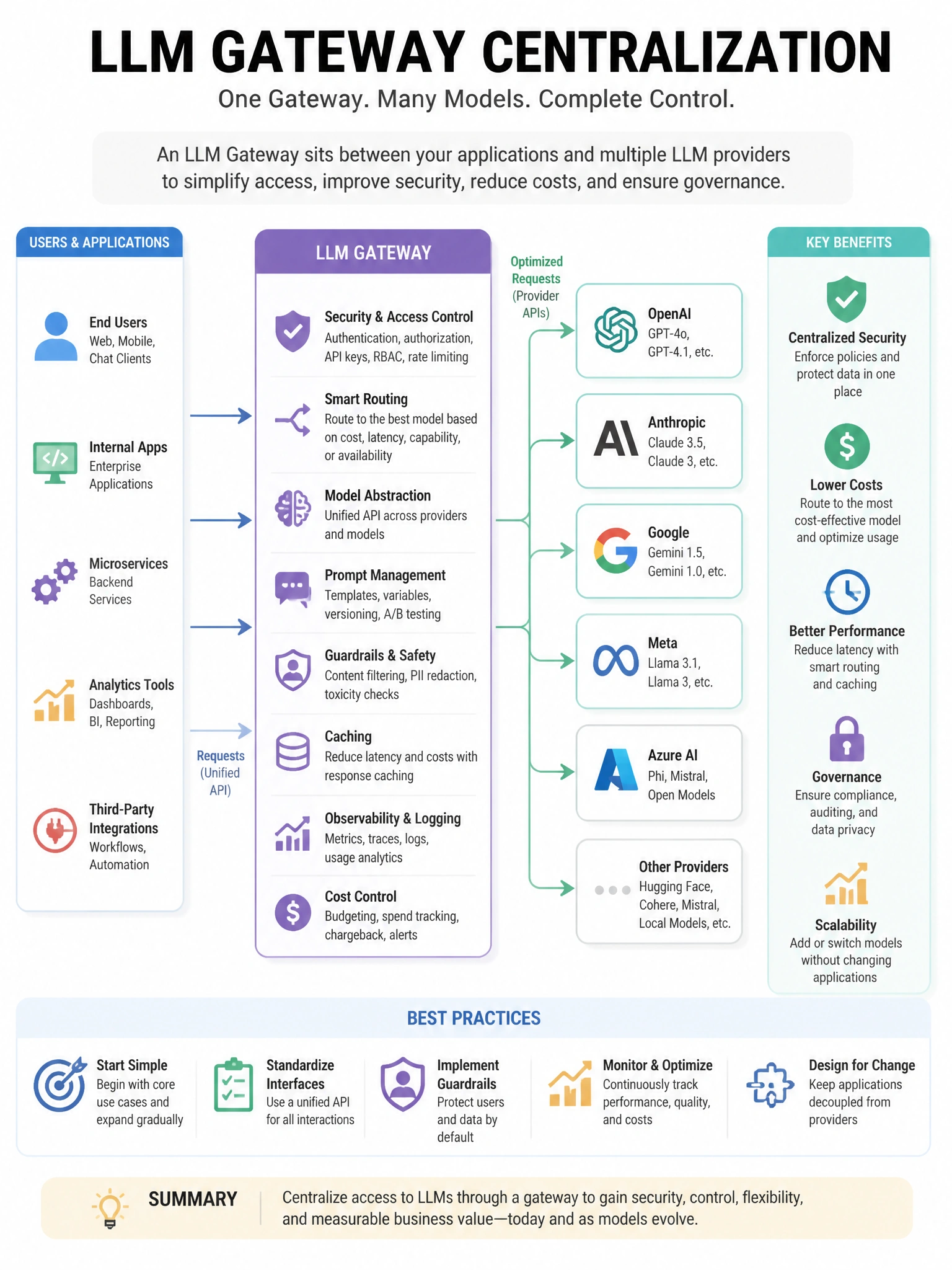 Educational infographic 1024x768 LLM gateway centralization. CCAO-F q293.