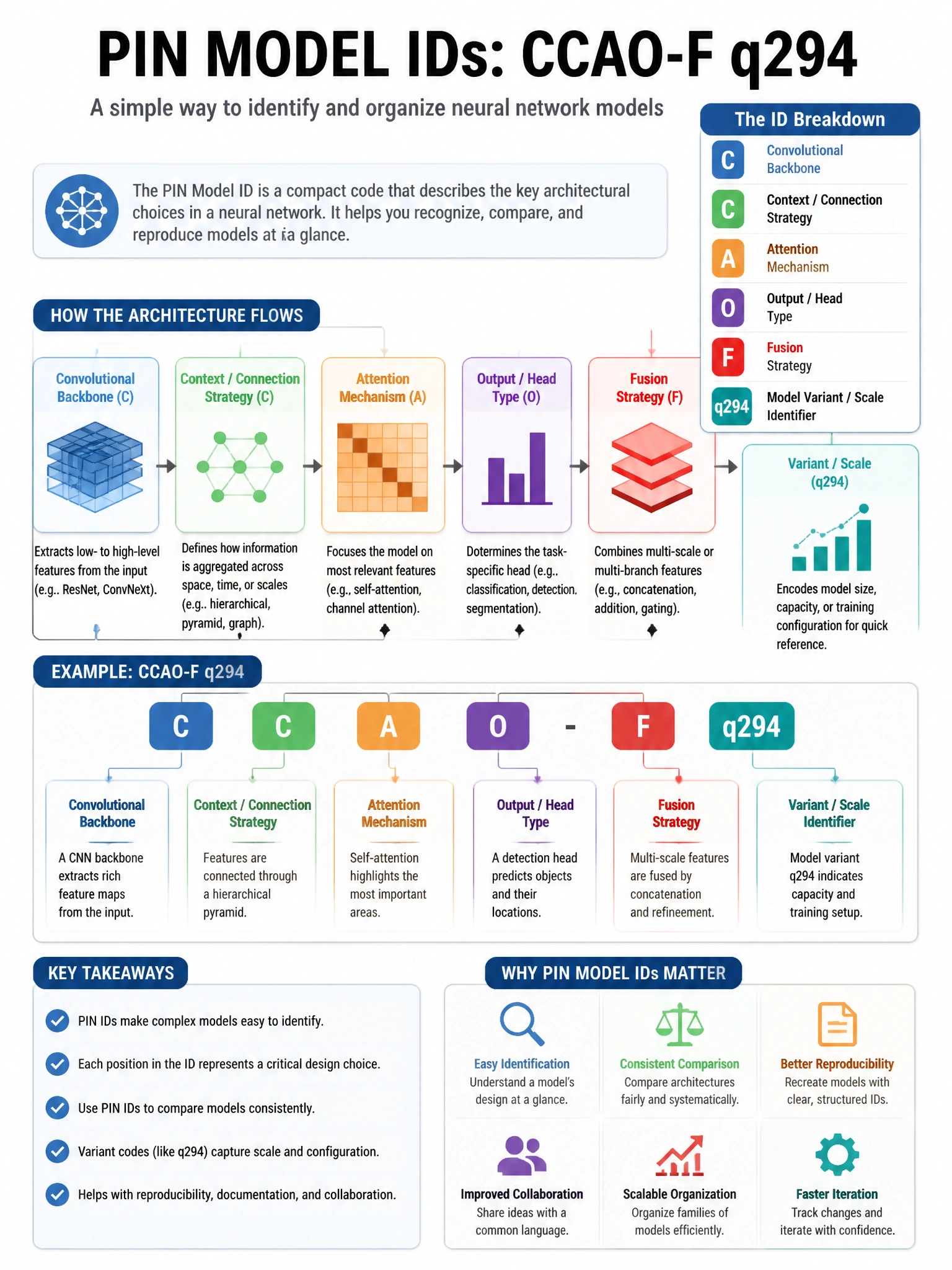 Educational infographic 1024x768 pin model IDs. CCAO-F q294.