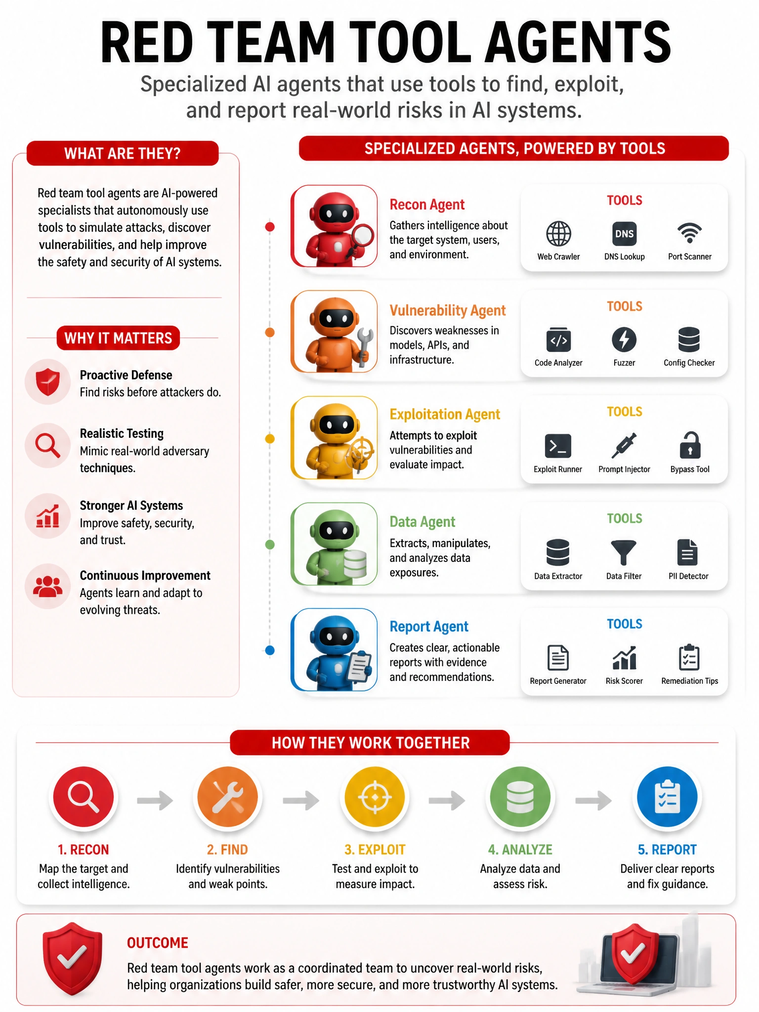 Educational infographic 1024x768 red team tool agents. CCAO-F q295.