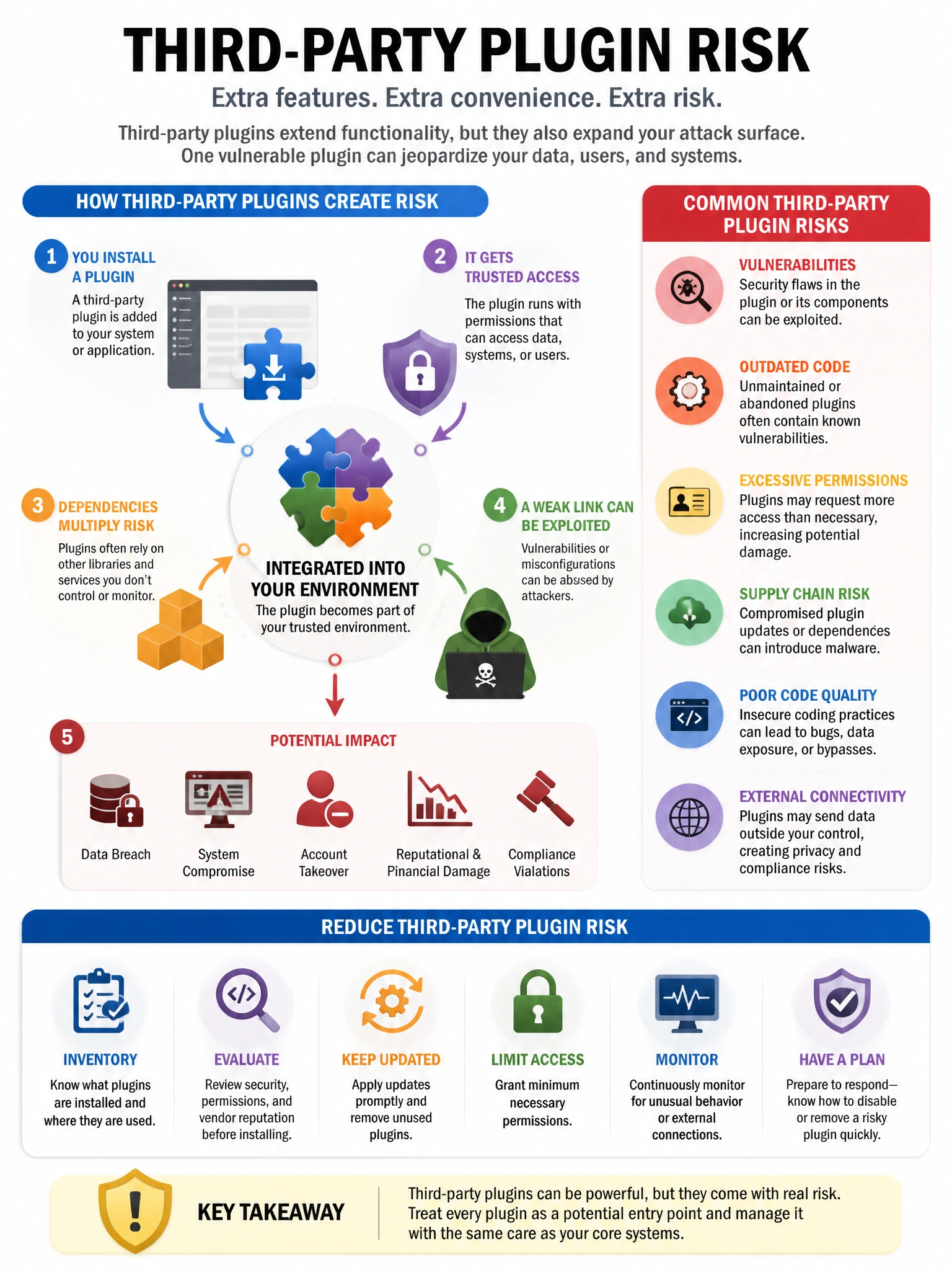 Educational infographic 1024x768 third party plugin risk. CCAO-F q298.