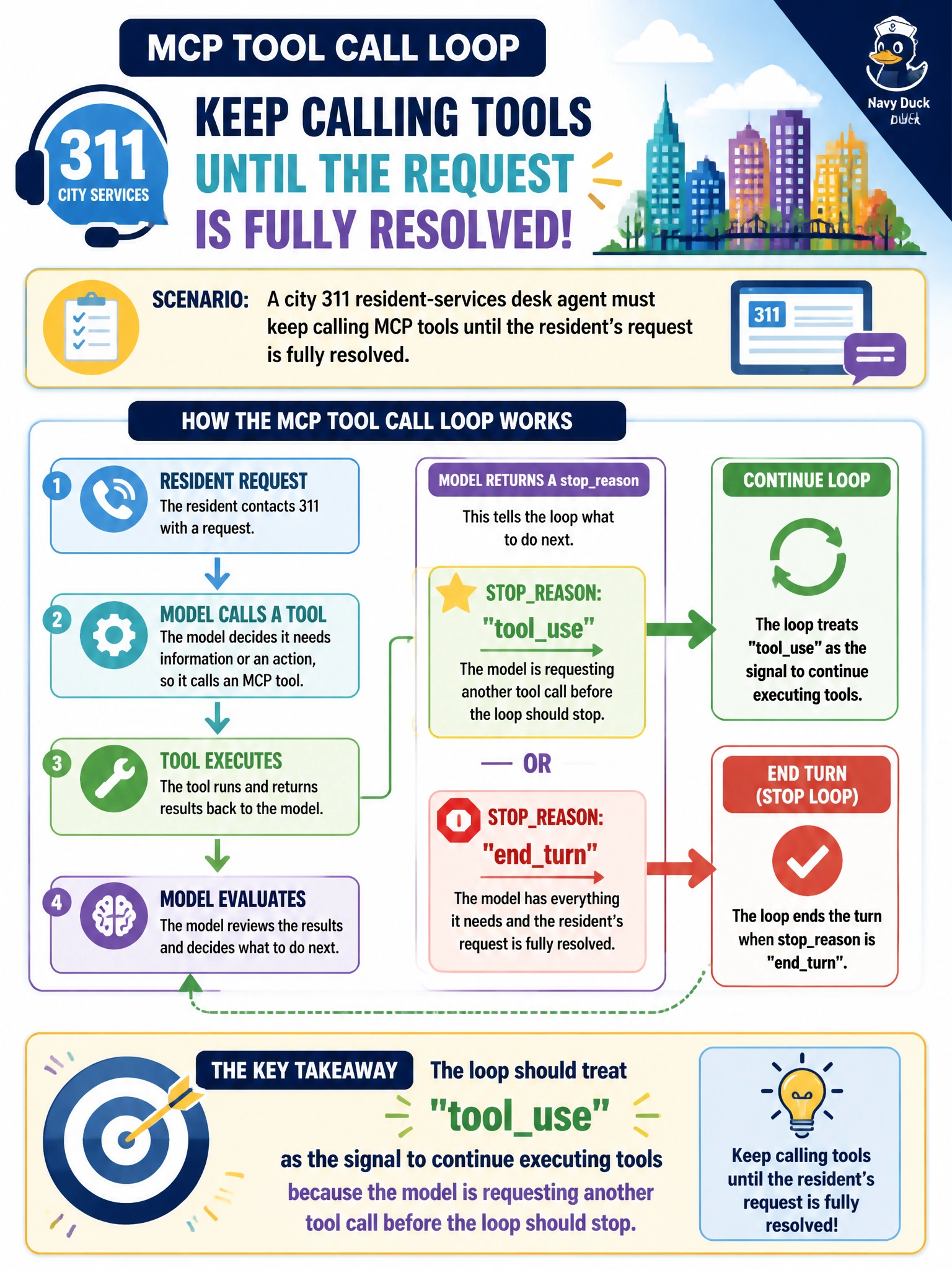 To Create an exciting colorful infographic that explains the concepts in the question: Question: A city 311 resident-services desk agent must keep calling MCP tools until the resident's request is fully resolved. Which stopreason should the loop treat as the signal to continue executing tools rather than ending the turn? Correct Answer: tooluse, because the model is requesting another tool call before the loop should stop Put EVERY visible label in double quotes. No people. No A/B/C/D letters. In one of the four corners put a little "Navy Duck".