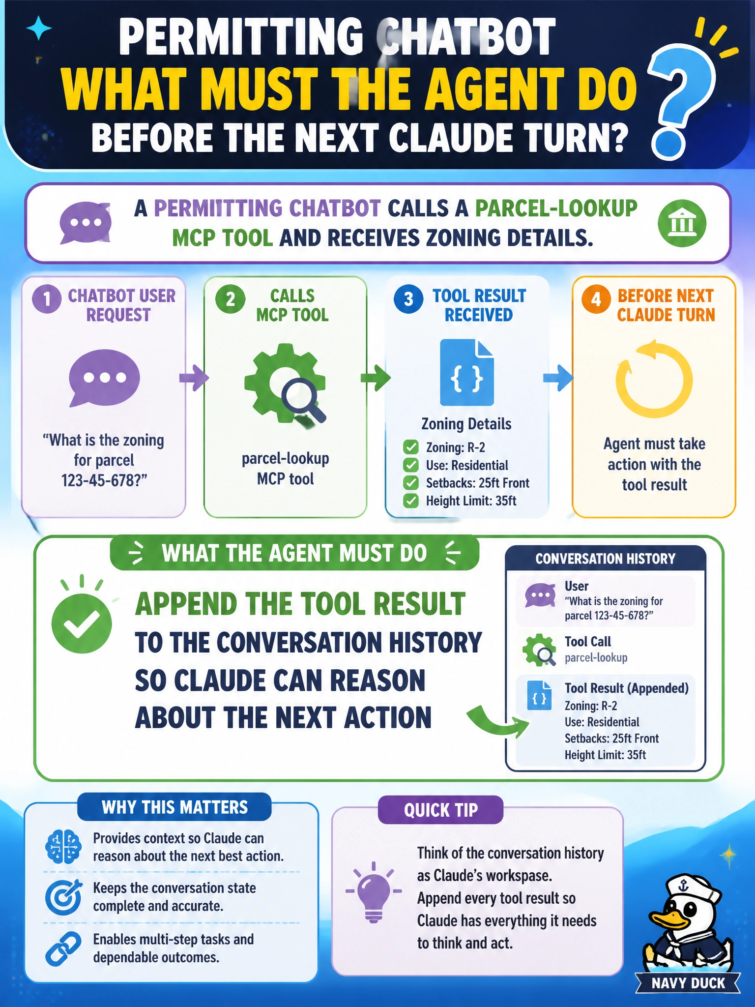 To Create an exciting colorful infographic that explains the concepts in the question: Question: A permitting chatbot calls a parcel-lookup MCP tool and receives zoning details. What must the agent do with that tool result before the next Claude turn? Correct Answer: Append the tool result to the conversation history so Claude can reason about the next action Put EVERY visible label in double quotes. No people. No A/B/C/D letters. In one of the four corners put a little "Navy Duck".