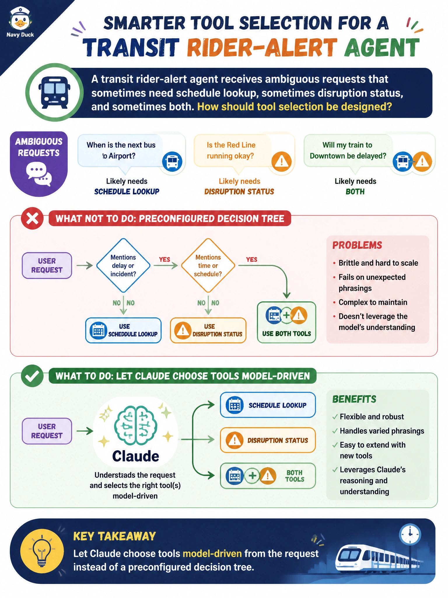 To Create an exciting colorful infographic that explains the concepts in the question: Question: A transit rider-alert agent receives ambiguous requests that sometimes need schedule lookup, sometimes disruption status, and sometimes both. How should tool selection be designed? Correct Answer: Let Claude choose tools model-driven from the request instead of a preconfigured decision tree Put EVERY visible label in double quotes. No people. No A/B/C/D letters. In one of the four corners put a little "Navy Duck".
