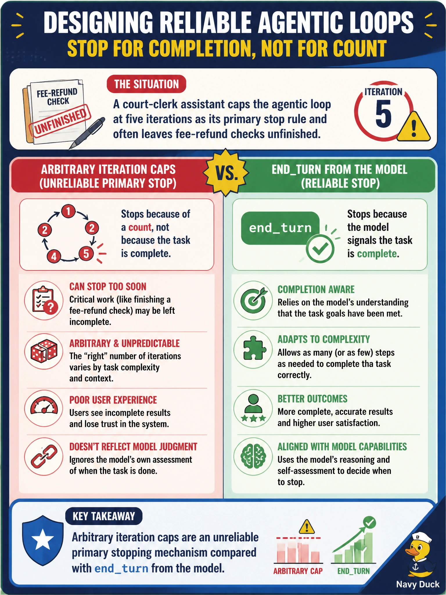 To Create an exciting colorful infographic that explains the concepts in the question: Question: A court-clerk assistant caps the agentic loop at five iterations as its primary stop rule and often leaves fee-refund checks unfinished. What should architects recognize about that design? Correct Answer: Arbitrary iteration caps are an unreliable primary stopping mechanism compared with endturn from the model Put EVERY visible label in double quotes. No people. No A/B/C/D letters. In one of the four corners put a little "Navy Duck".
