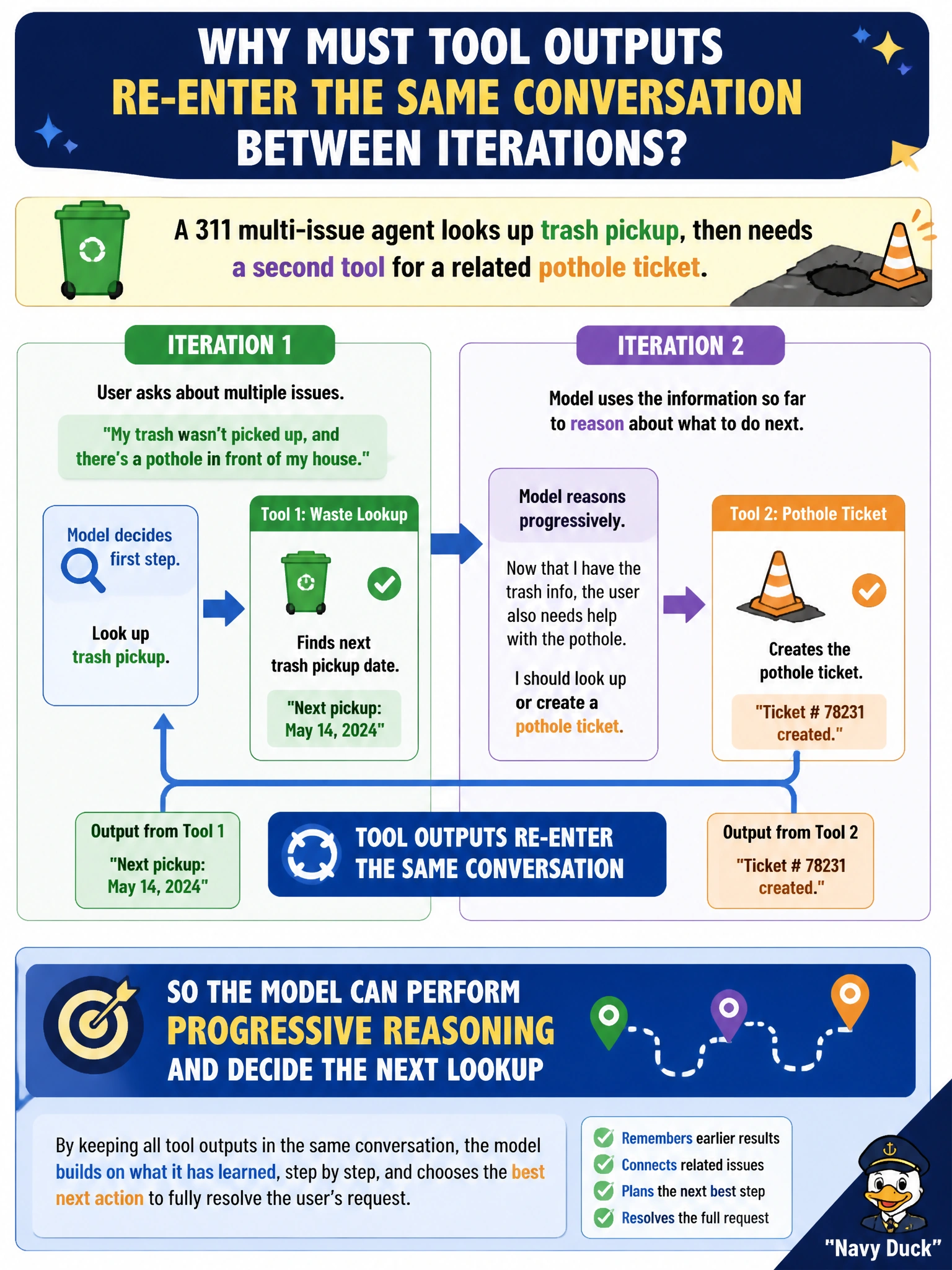 To Create an exciting colorful infographic that explains the concepts in the question: Question: A 311 multi-issue agent looks up trash pickup, then needs a second tool for a related pothole ticket. Why must tool outputs re-enter the same conversation between iterations? Correct Answer: So the model can perform progressive reasoning and decide the next lookup Put EVERY visible label in double quotes. No people. No A/B/C/D letters. In one of the four corners put a little "Navy Duck".