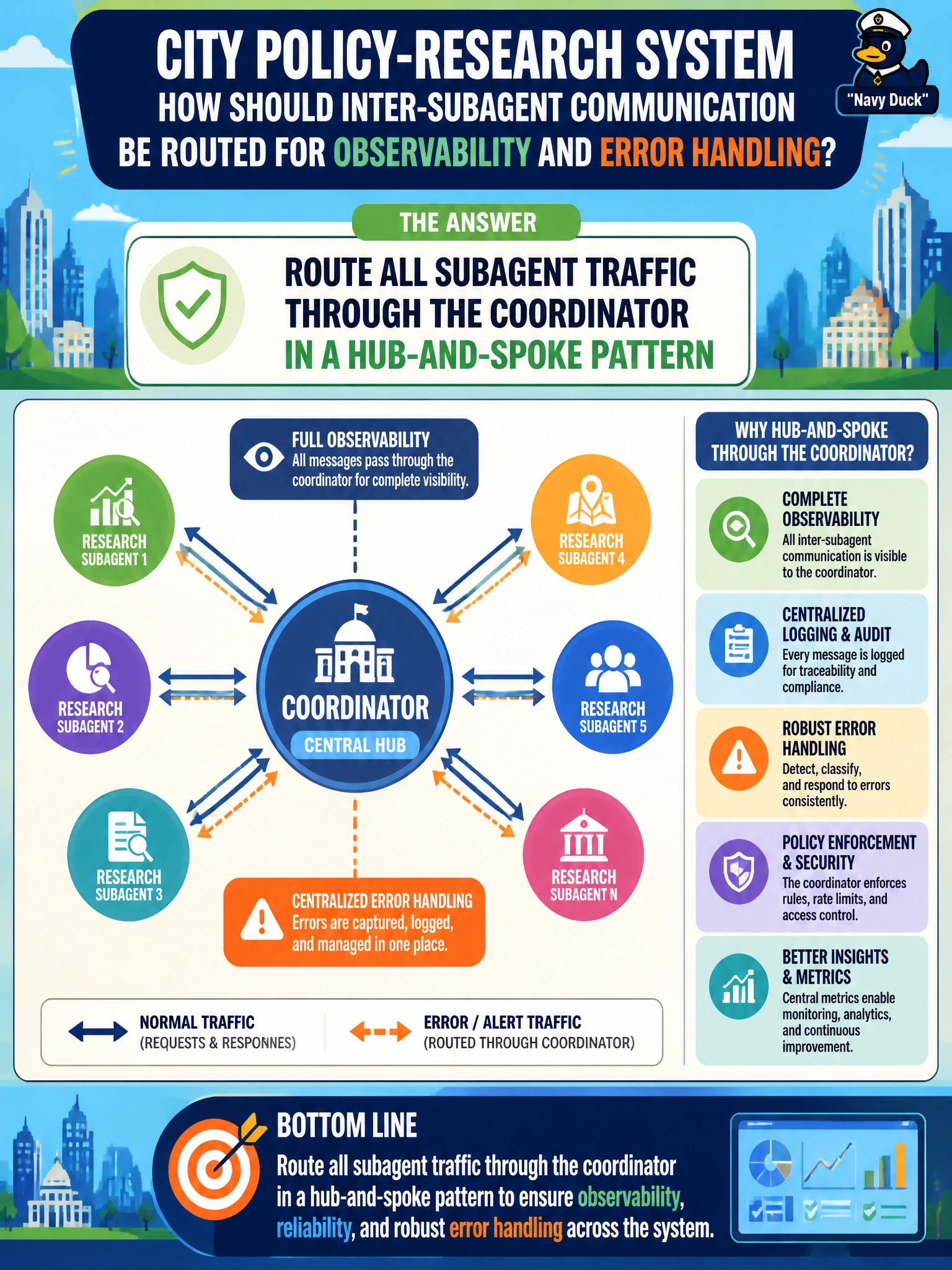 To Create an exciting colorful infographic that explains the concepts in the question: Question: A city policy-research system uses one coordinator and several research subagents. How should inter-subagent communication be routed for observability and error handling? Correct Answer: Route all subagent traffic through the coordinator in a hub-and-spoke pattern Put EVERY visible label in double quotes. No people. No A/B/C/D letters. In one of the four corners put a little "Navy Duck".
