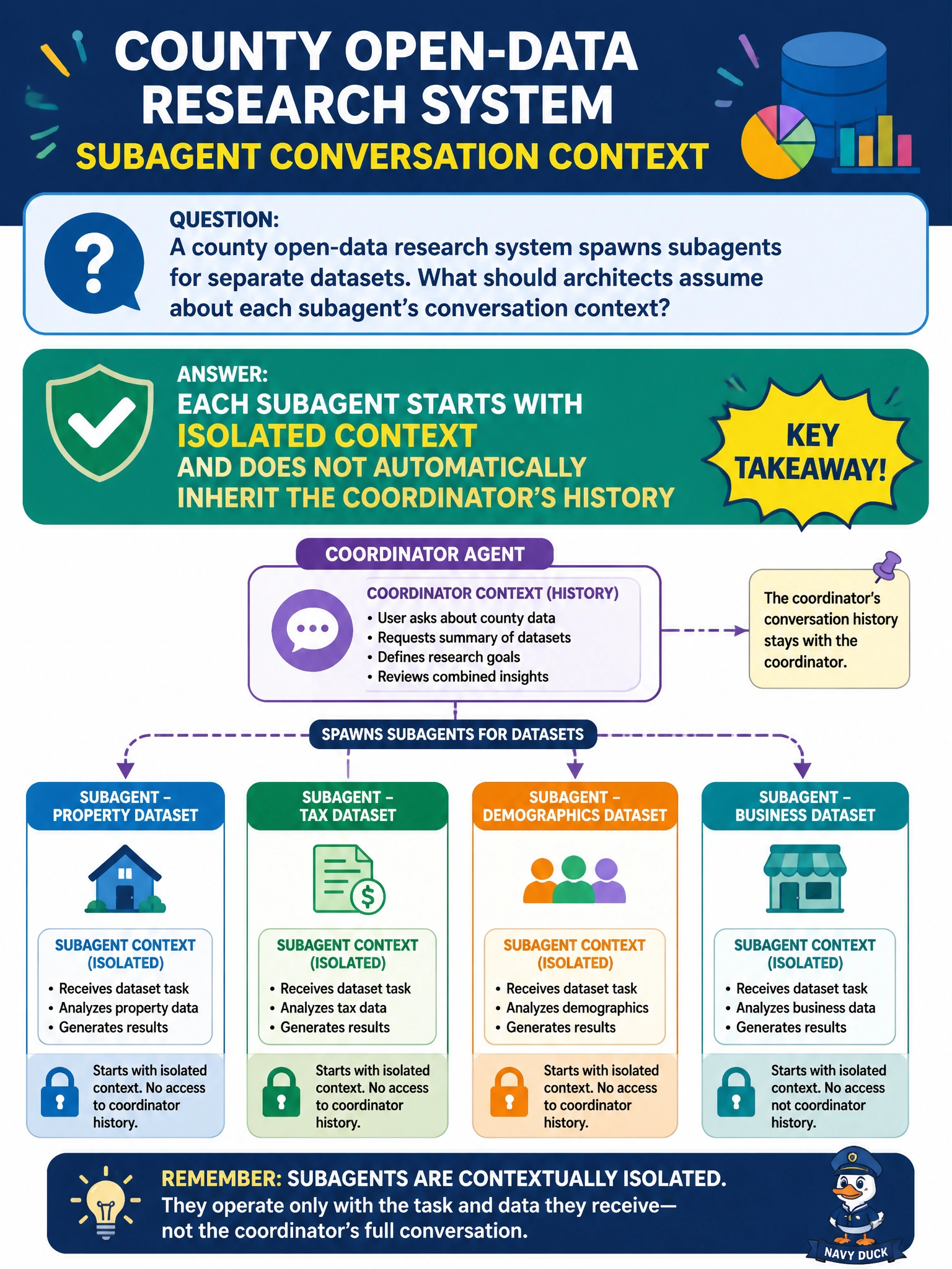 To Create an exciting colorful infographic that explains the concepts in the question: Question: A county open-data research system spawns subagents for separate datasets. What should architects assume about each subagent's conversation context? Correct Answer: Each subagent starts with isolated context and does not automatically inherit the coordinator's history Put EVERY visible label in double quotes. No people. No A/B/C/D letters. In one of the four corners put a little "Navy Duck".