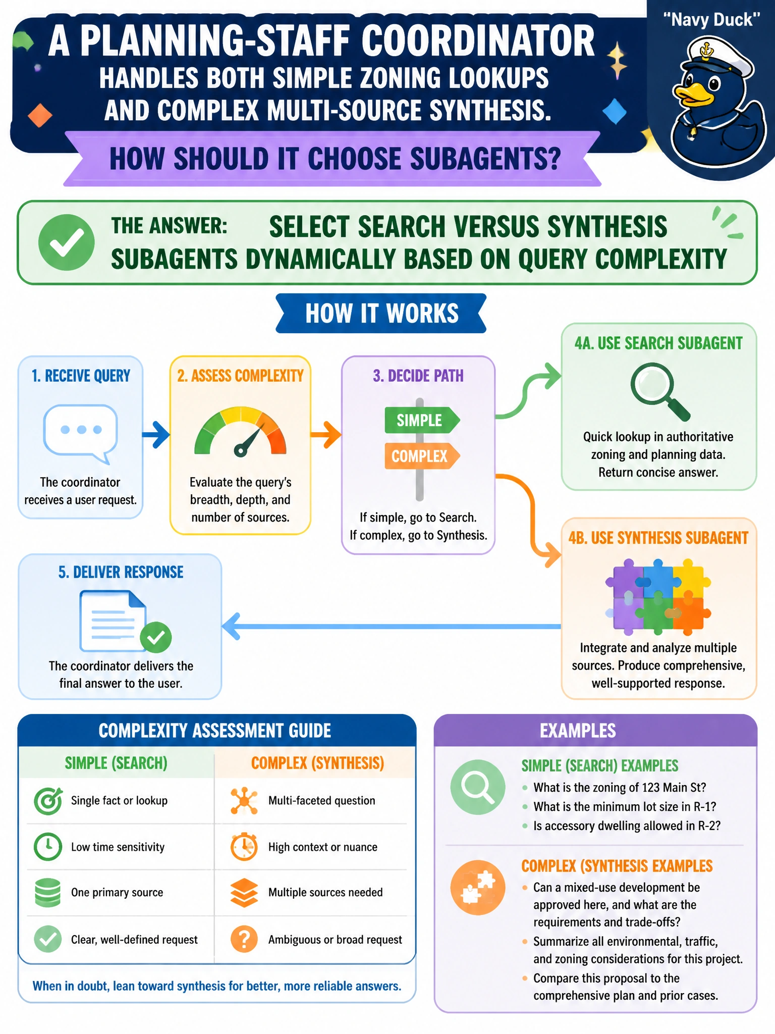 To Create an exciting colorful infographic that explains the concepts in the question: Question: A planning-staff coordinator handles both simple zoning lookups and complex multi-source synthesis. How should it choose subagents? Correct Answer: Select search versus synthesis subagents dynamically based on query complexity Put EVERY visible label in double quotes. No people. No A/B/C/D letters. In one of the four corners put a little "Navy Duck".