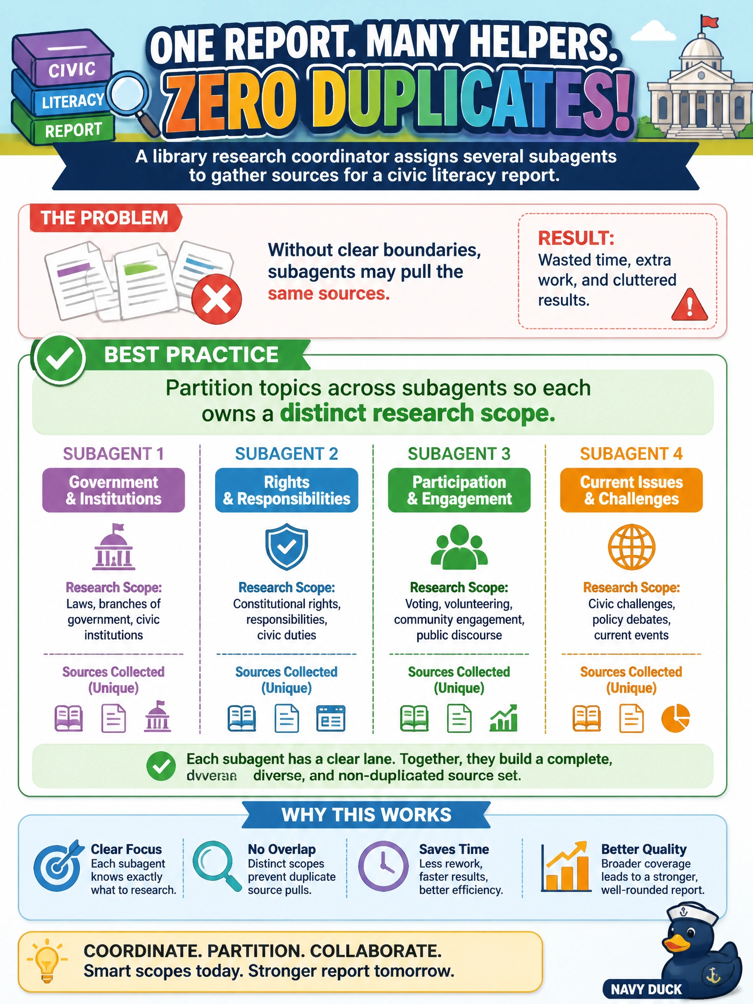 To Create an exciting colorful infographic that explains the concepts in the question: Question: A library research coordinator assigns several subagents to gather sources for a civic literacy report. What practice best minimizes duplicated source pulls? Correct Answer: Partition topics across subagents so each owns a distinct research scope Put EVERY visible label in double quotes. No people. No A/B/C/D letters. In one of the four corners put a little "Navy Duck".