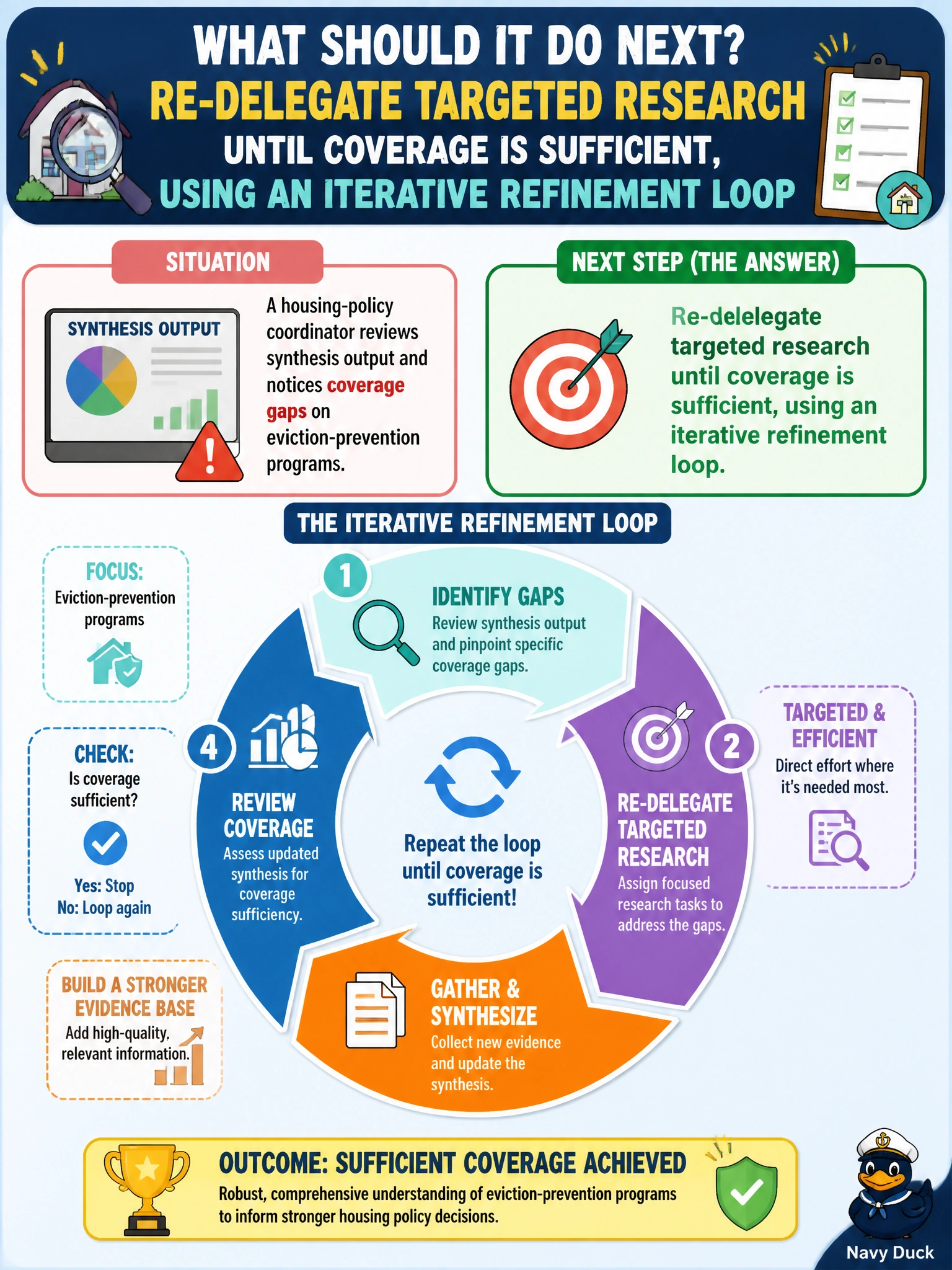 To Create an exciting colorful infographic that explains the concepts in the question: Question: A housing-policy coordinator reviews synthesis output and notices coverage gaps on eviction-prevention programs. What should it do next? Correct Answer: Re-delegate targeted research until coverage is sufficient, using an iterative refinement loop Put EVERY visible label in double quotes. No people. No A/B/C/D letters. In one of the four corners put a little "Navy Duck".