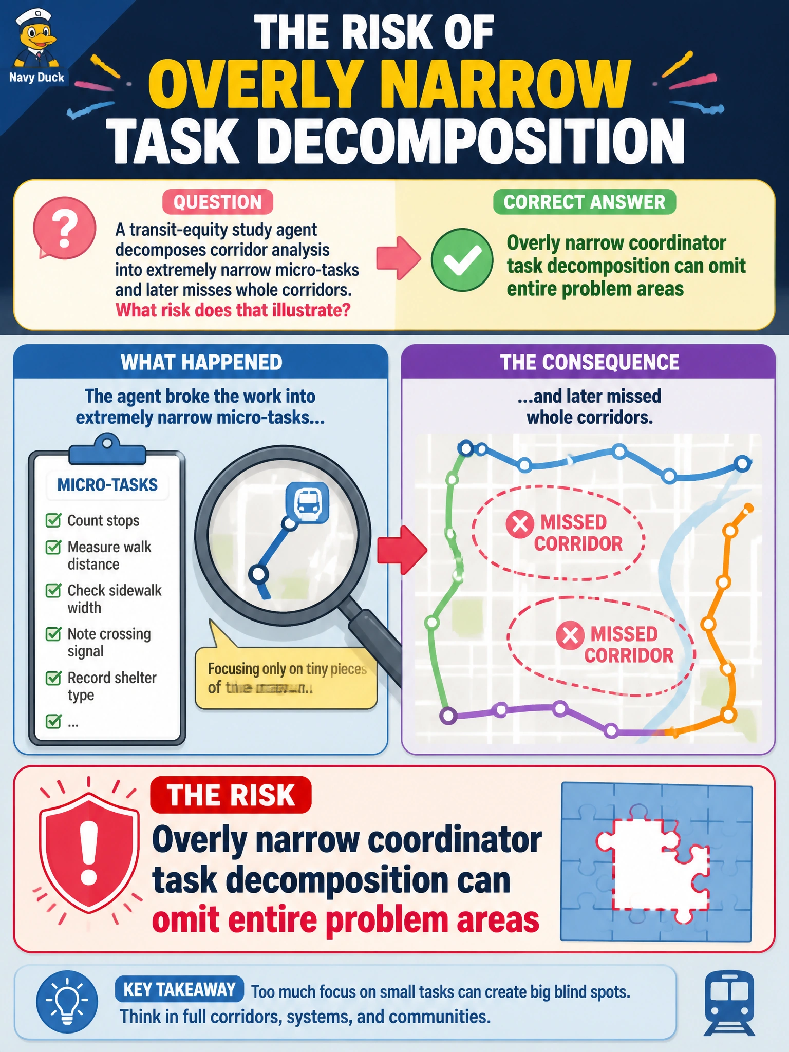 To Create an exciting colorful infographic that explains the concepts in the question: Question: A transit-equity study agent decomposes corridor analysis into extremely narrow micro-tasks and later misses whole corridors. What risk does that illustrate? Correct Answer: Overly narrow coordinator task decomposition can omit entire problem areas Put EVERY visible label in double quotes. No people. No A/B/C/D letters. In one of the four corners put a little "Navy Duck".
